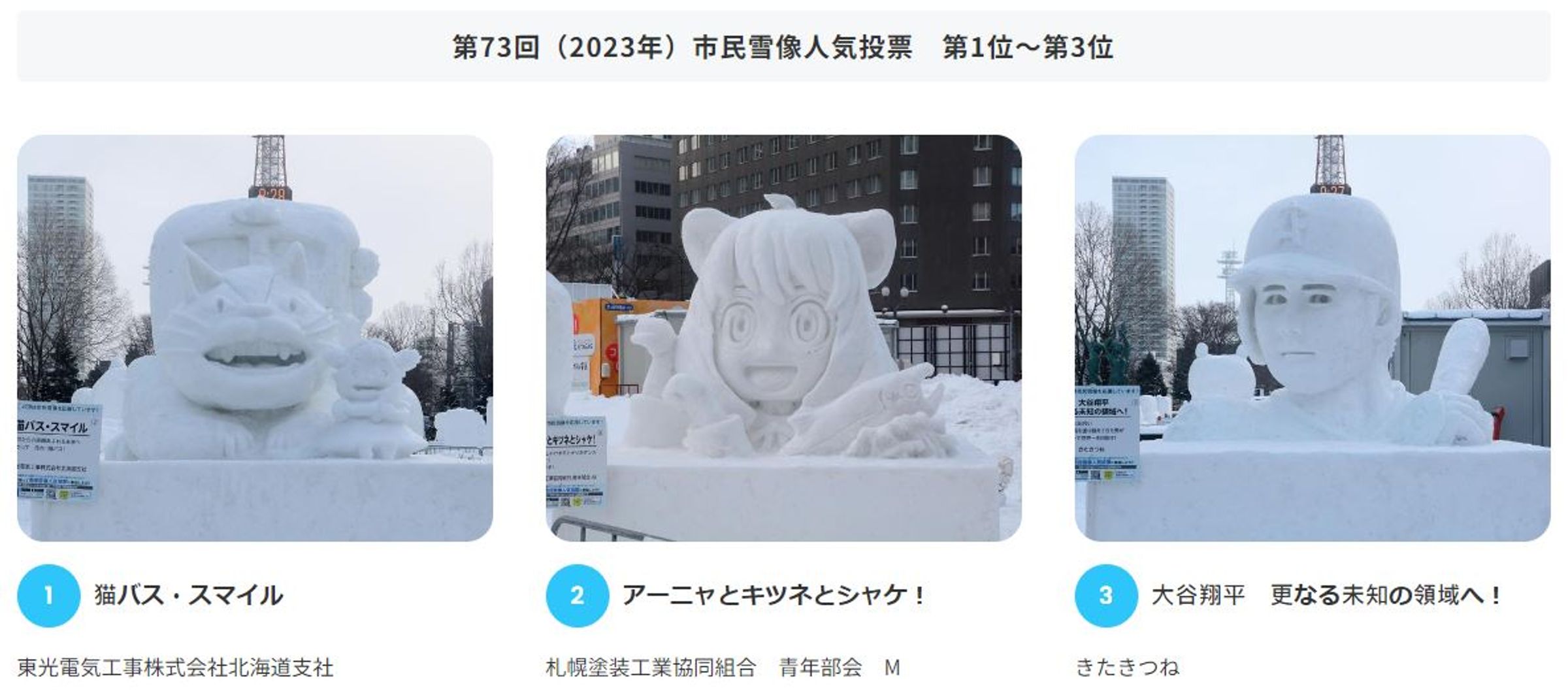 去年札幌雪祭市民雪雕人氣投票前三名依序為貓巴士與小梅、安妮亞、大谷翔平。（翻攝自札幌雪祭官網）