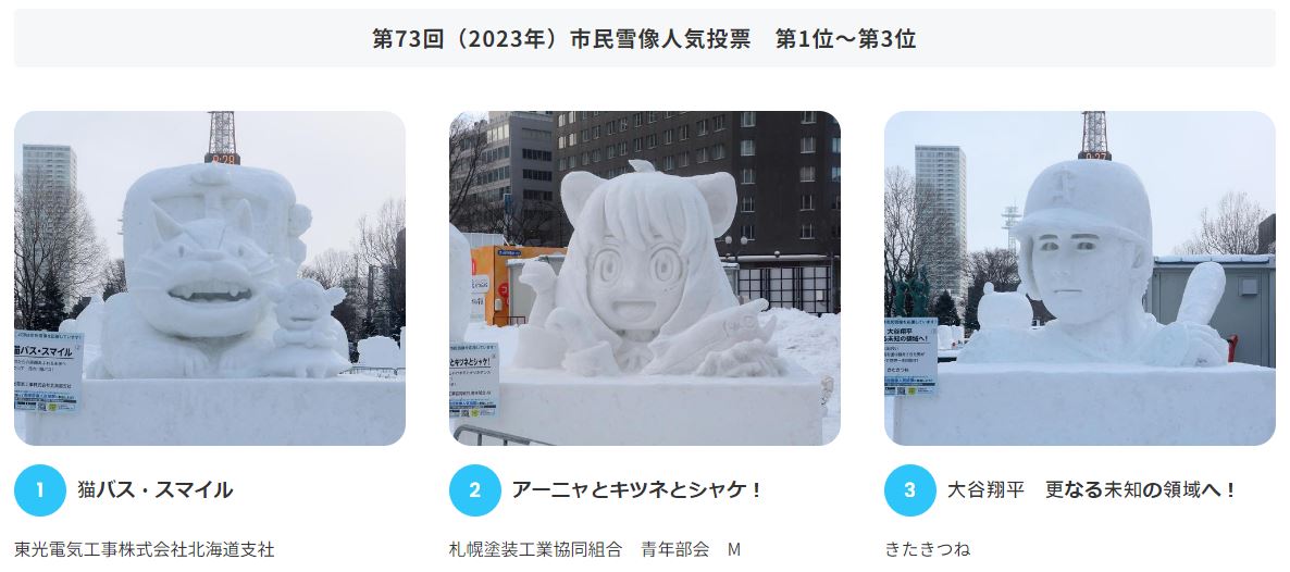去年札幌雪祭市民雪雕人氣投票前三名依序為貓巴士與小梅、安妮亞、大谷翔平。（翻攝自札幌雪祭官網）