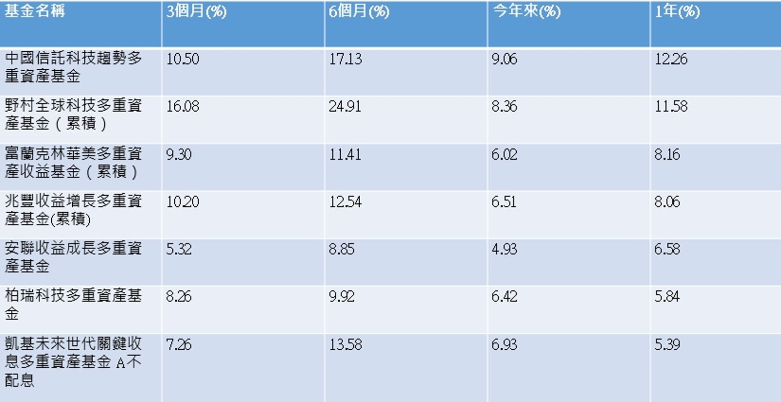 資料來源：Lipper，以台幣報酬率計，截至2025/10/31。表格按1年績效排序