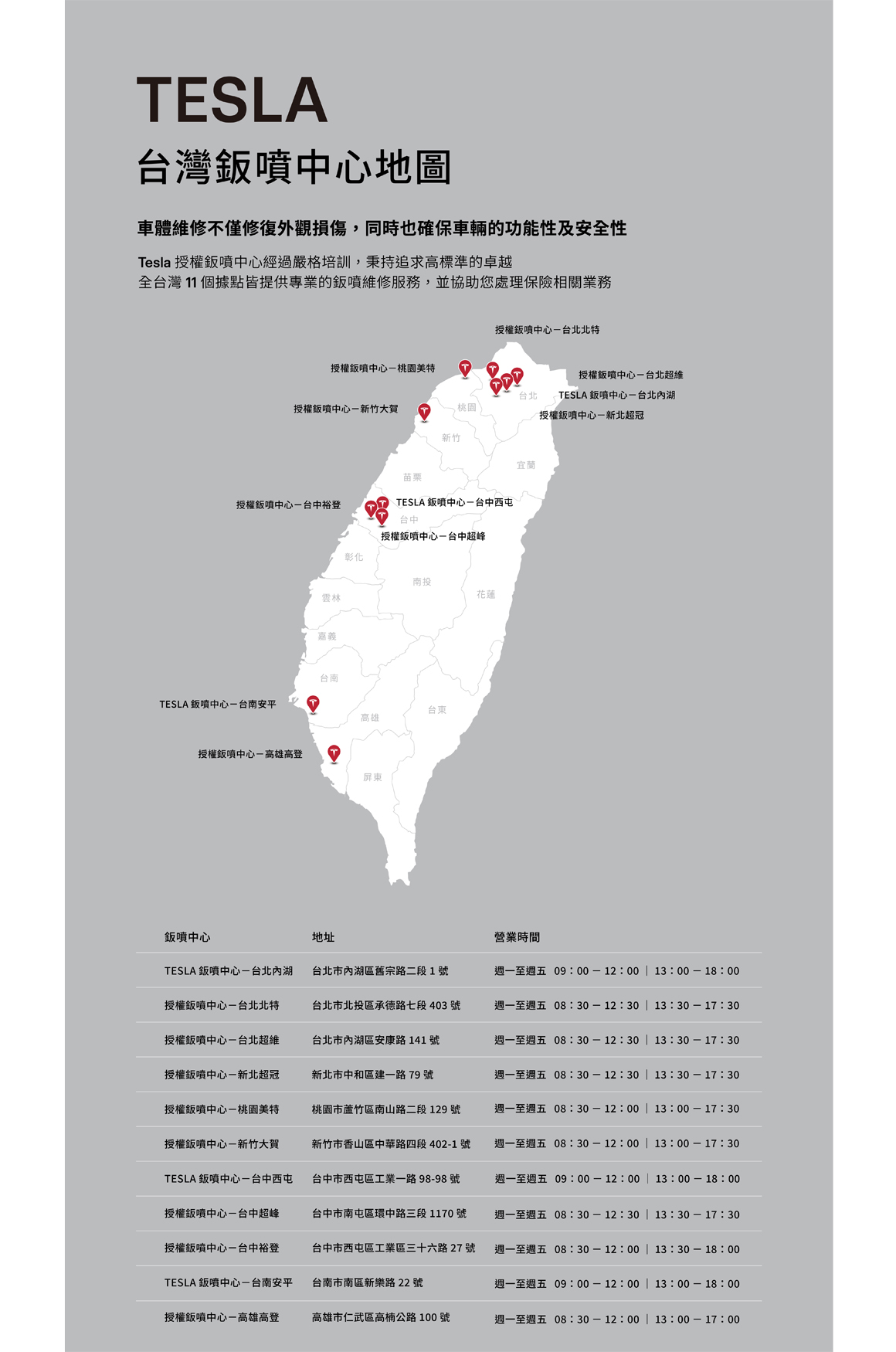 TESLA近期開幕全新「台中西屯直營鈑噴中心」，目前全台灣已有 11 間直營與授權鈑噴中心。