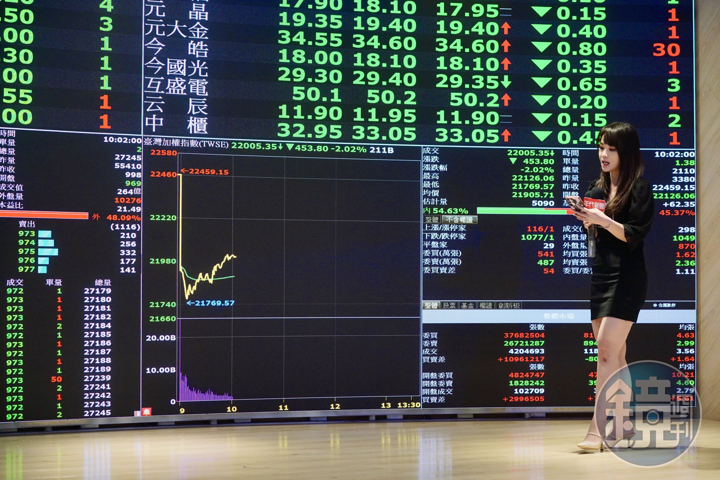 台股今日受累，盤中大跌逾600點後收斂，收盤下跌388.06點，摜破年線約22,231點。