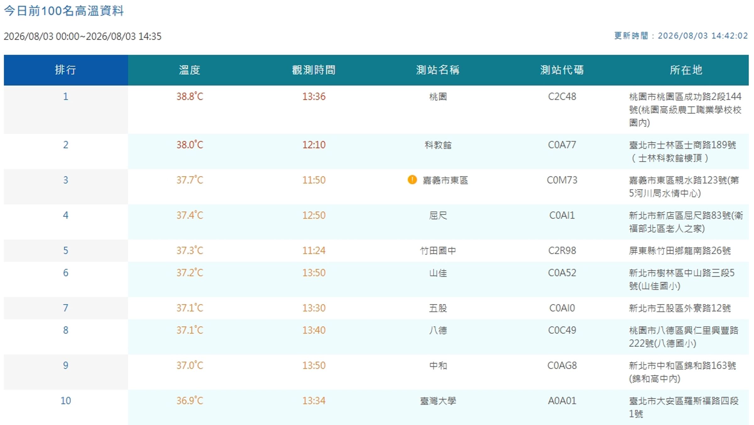 中央氣象署觀測各地高溫。(翻攝自中央氣象署官網)