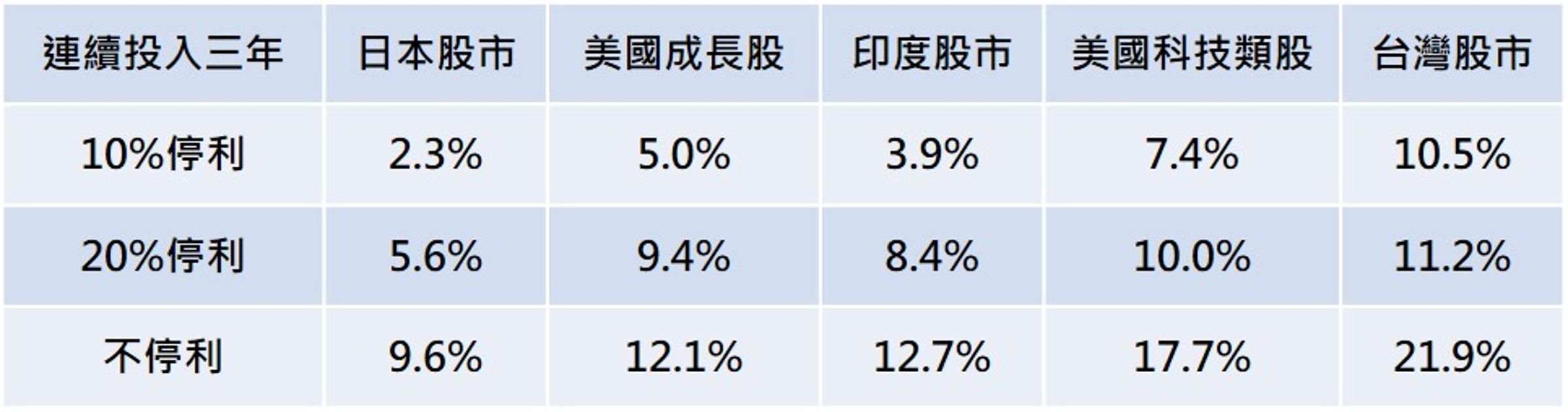 資料來源：Bloomberg，《鉅亨買基金》整理，採羅素1000成長、標普500科技、印度SENSEX、台灣加權及日經指數，美元計算。資料期間：前三者為1980～2024，美國科技類股為1990～2024，台灣股市為1984～2024，報酬率為滾動3年幾何平均年化報酬率。