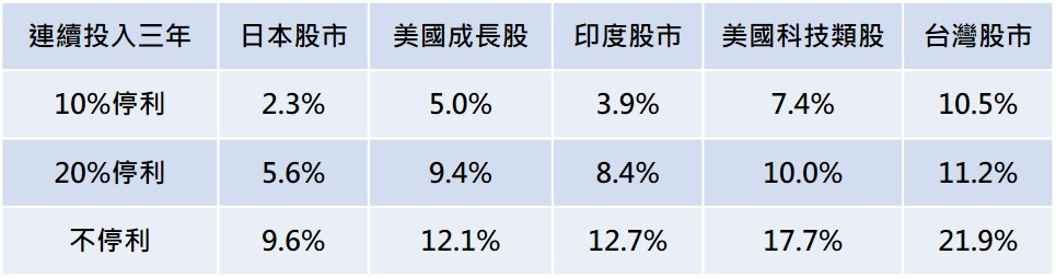 資料來源：Bloomberg，《鉅亨買基金》整理，採羅素1000成長、標普500科技、印度SENSEX、台灣加權及日經指數，美元計算。資料期間：前三者為1980～2024，美國科技類股為1990～2024，台灣股市為1984～2024，報酬率為滾動3年幾何平均年化報酬率。