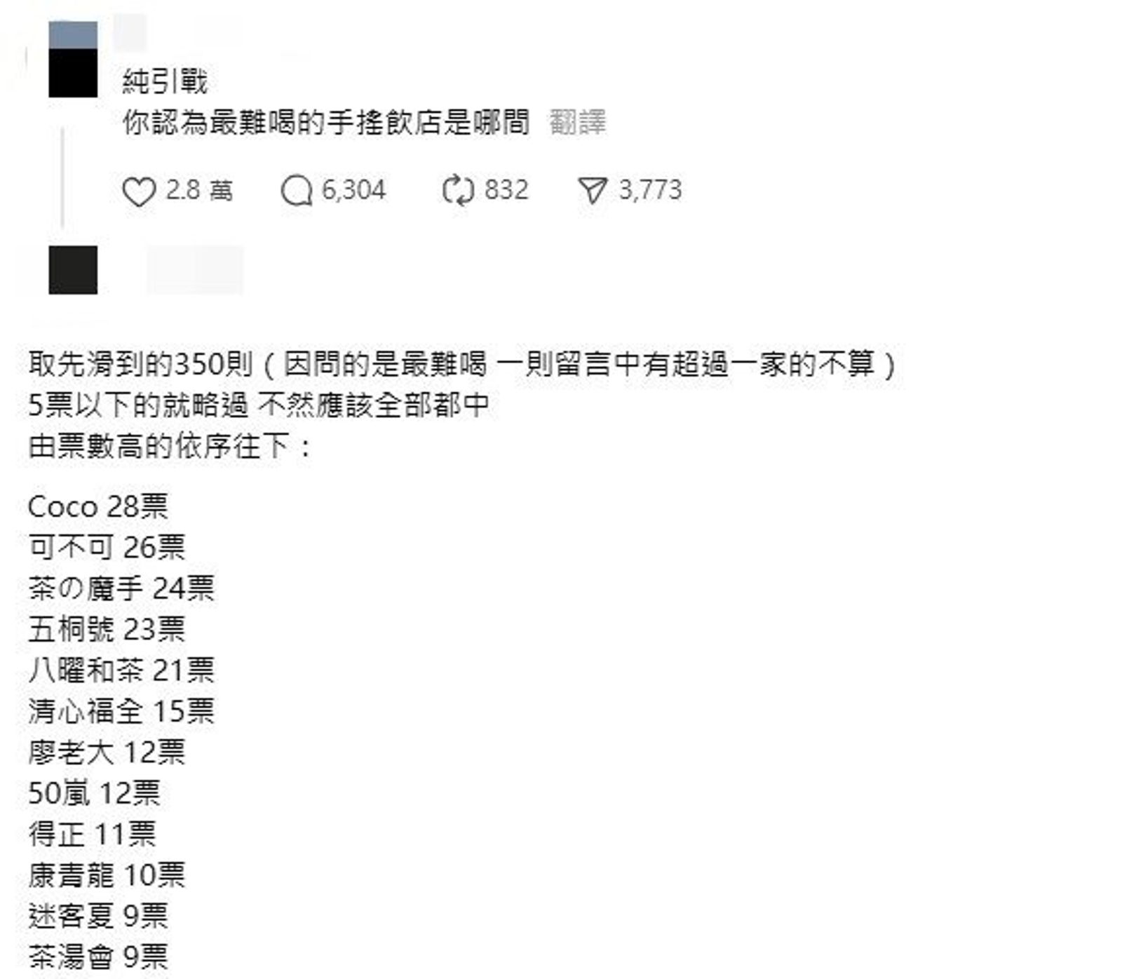 一名熱心網友將前350則留言進行統計。（翻攝自Threads）