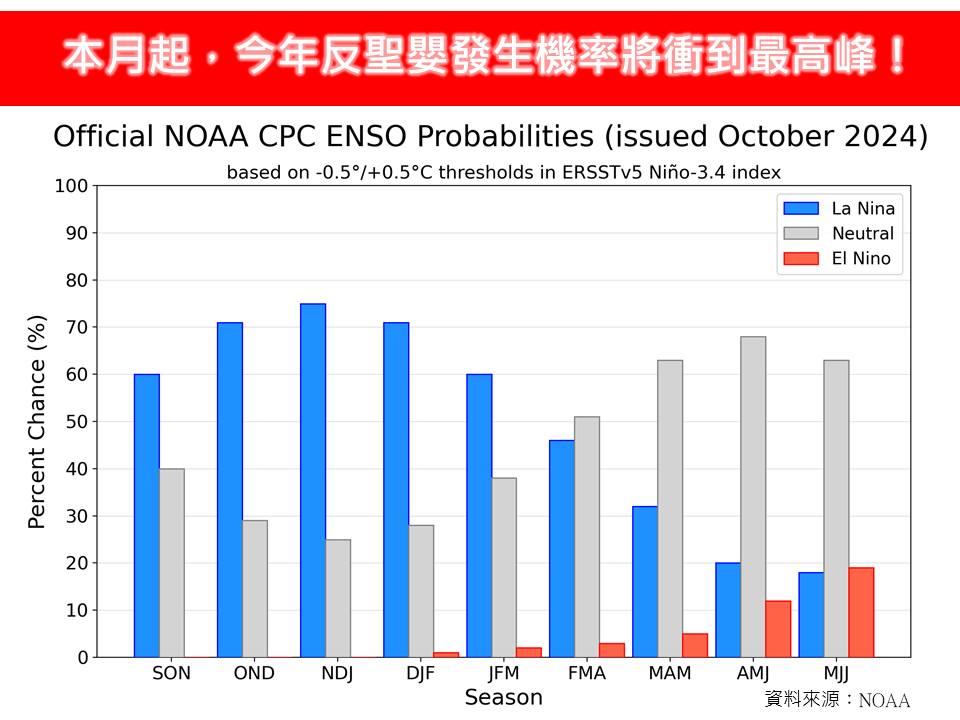 氣象專家林得恩今po文示警，「本月起，今年反聖嬰發生機率將衝到最高峰！」（翻攝自林老師氣象站臉書粉專）