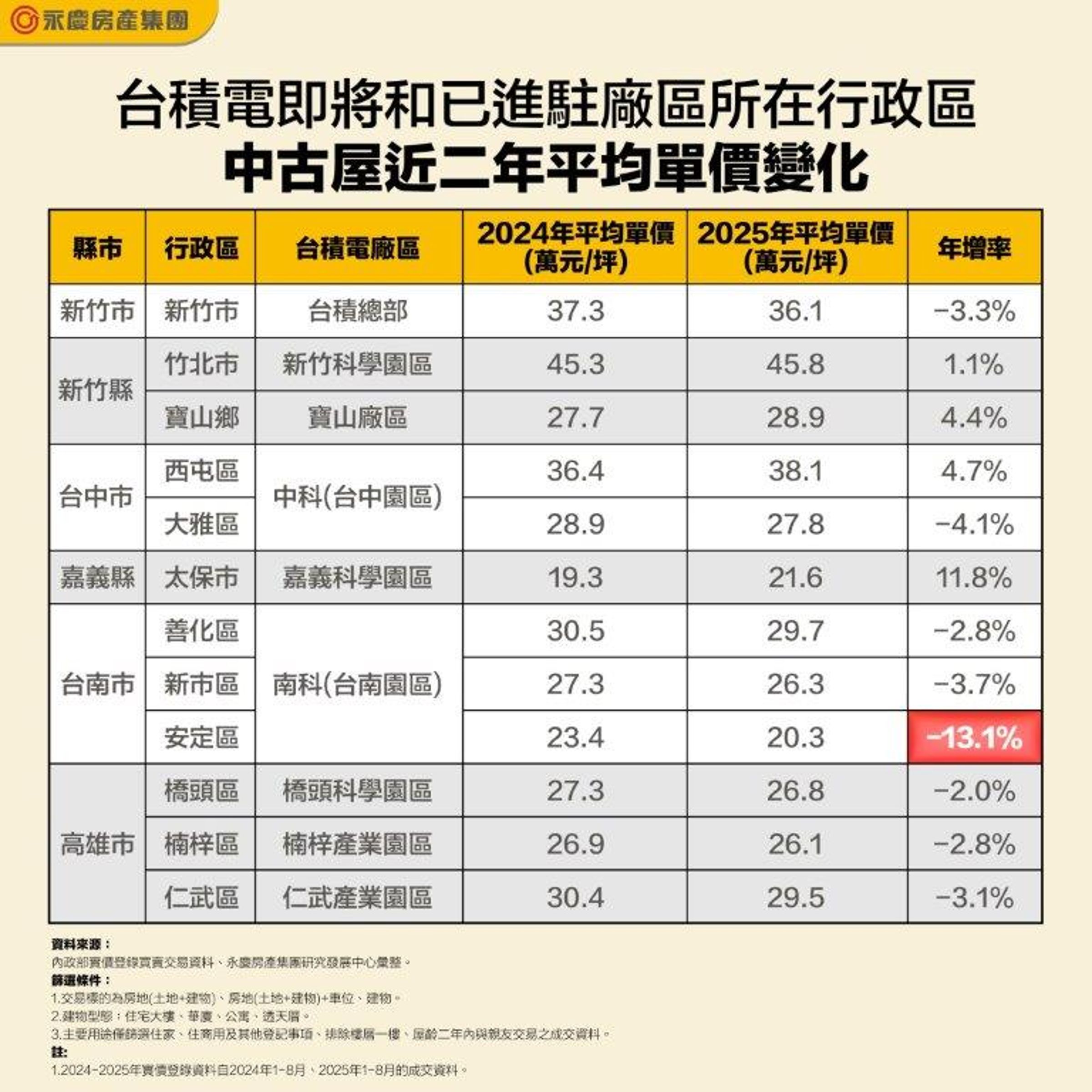 台積電即將和已進駐廠區所在行政區中古屋近二年平均單價變化。