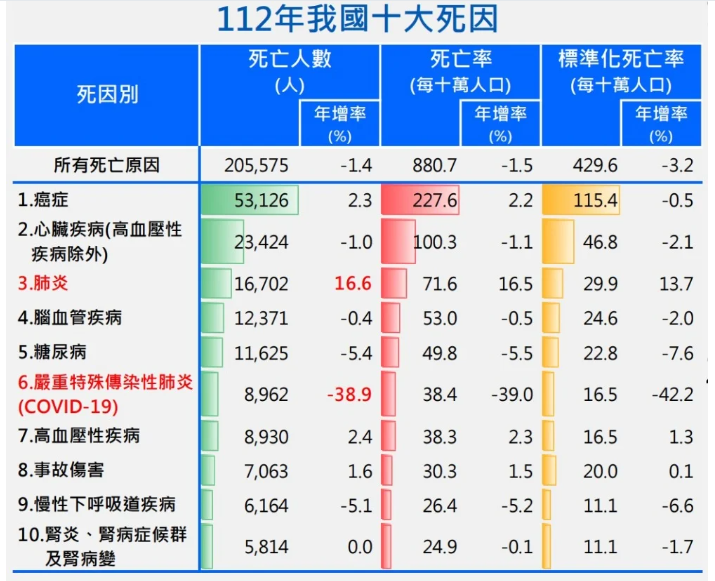 為落實健康台灣政策，讓台灣癌症死亡在2030年降低1/3，賴政府的政見為成立百億癌症新藥基金。（衛福部提供）