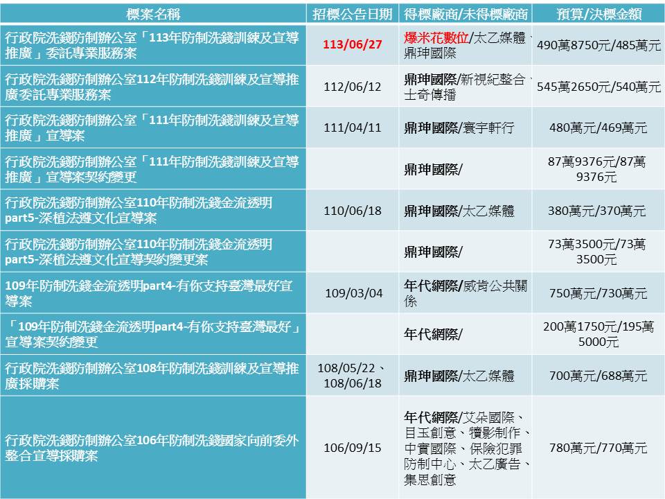 《狼與羊的午餐投票》爆料，吳春城妻子取得法務部洗錢防制標案，是吳就任立委4個月後才公開招標。（翻攝《狼與羊的午餐投票》臉書）