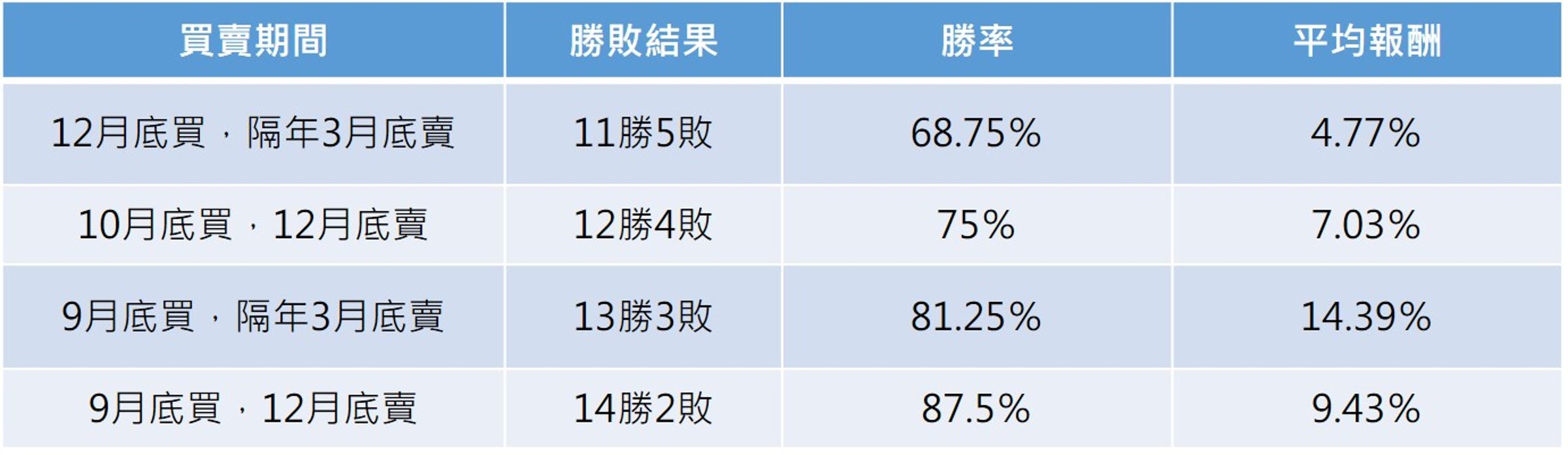 註：統計自2009年以來的16年期間，台積電進出場操作；資料來源：股市全威陳威良。