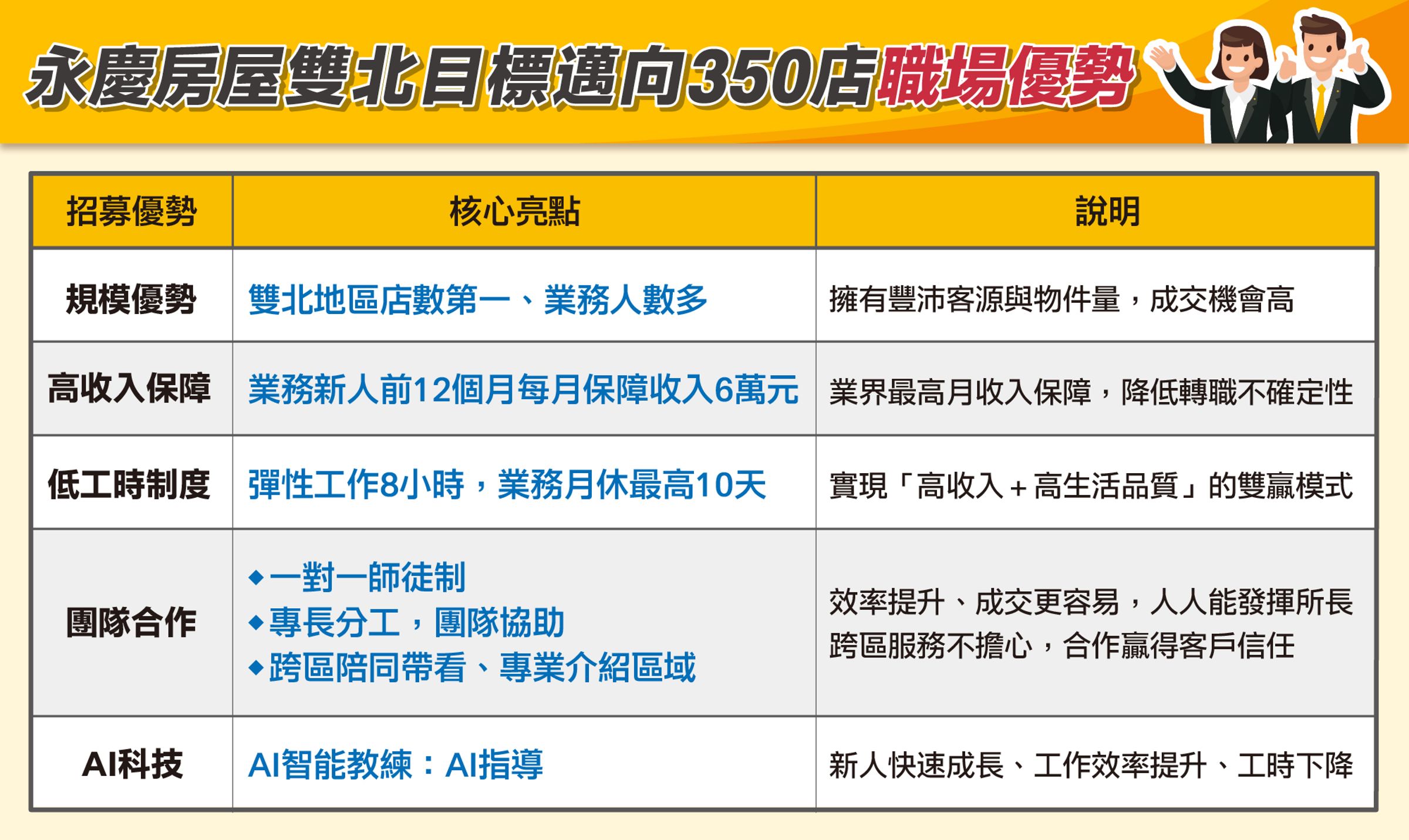 永慶房屋雙北直營店擴大徵才的職場優勢。(圖片來源:永慶房屋)