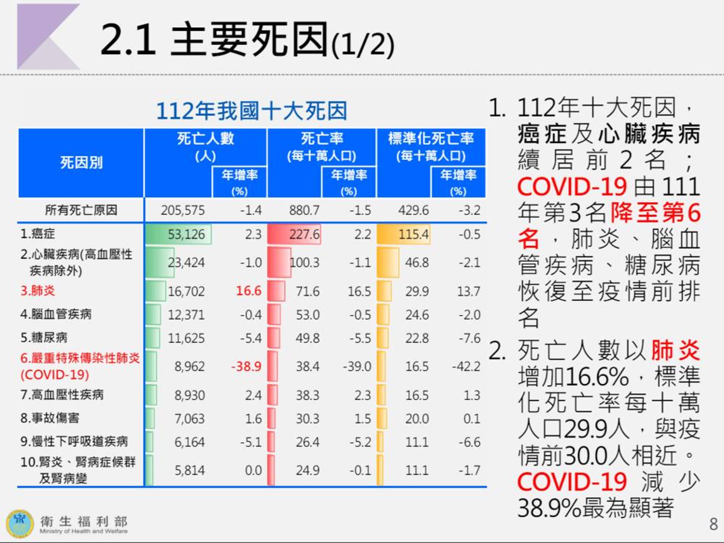 惡性腫瘤連續多年高居國人十大死因之首，但仍有民眾選擇相信偏方不就醫導致惡化。（衛福部提供）
