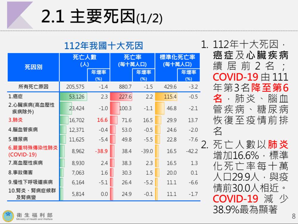 惡性腫瘤連續多年高居國人十大死因之首，但仍有民眾選擇相信偏方不就醫導致惡化。（衛福部提供）