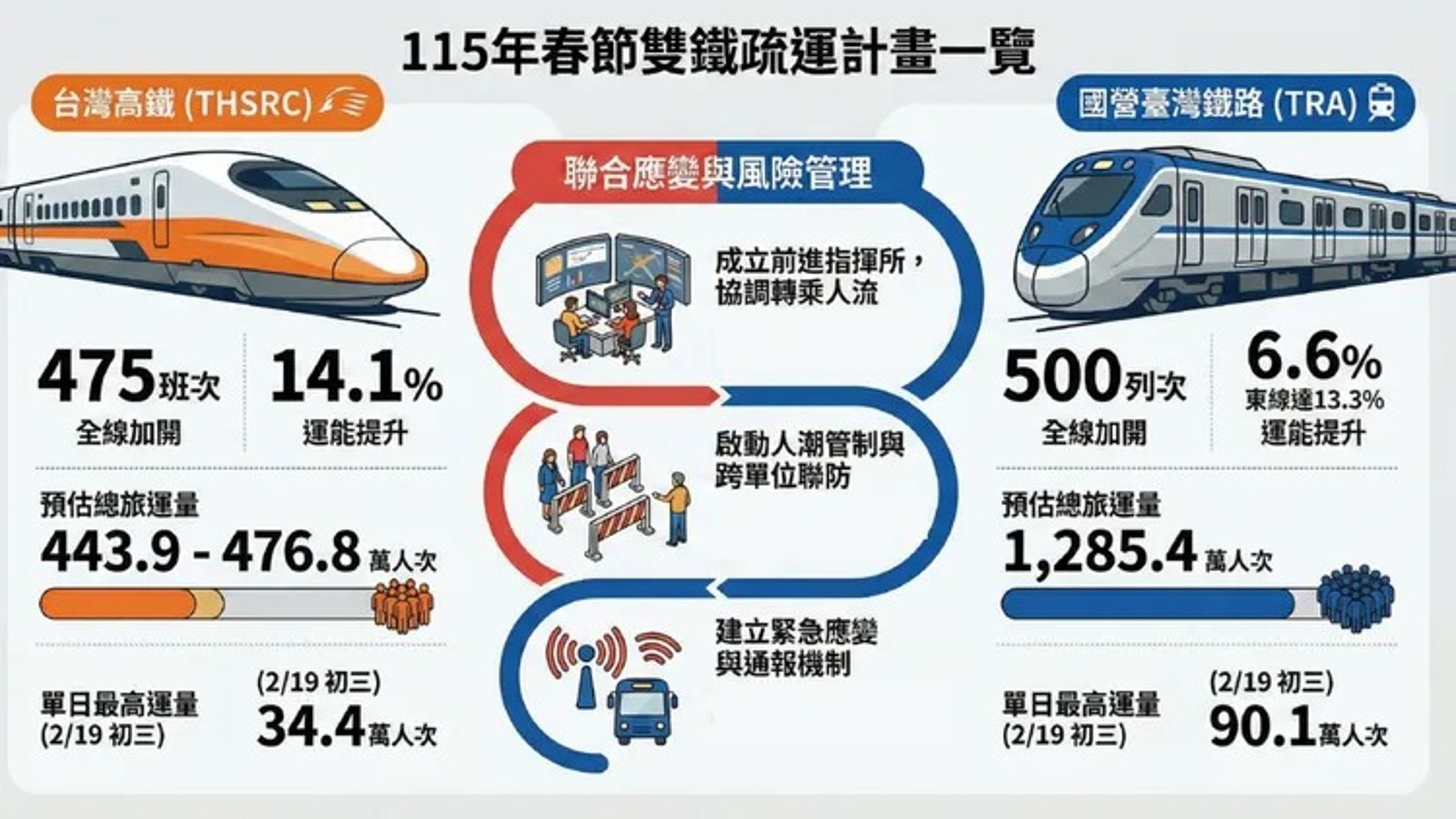 連假期間高鐵將加開班次。(交通部提供)