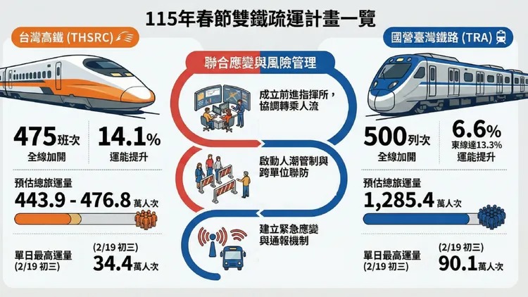 連假期間高鐵將加開班次。（交通部提供）