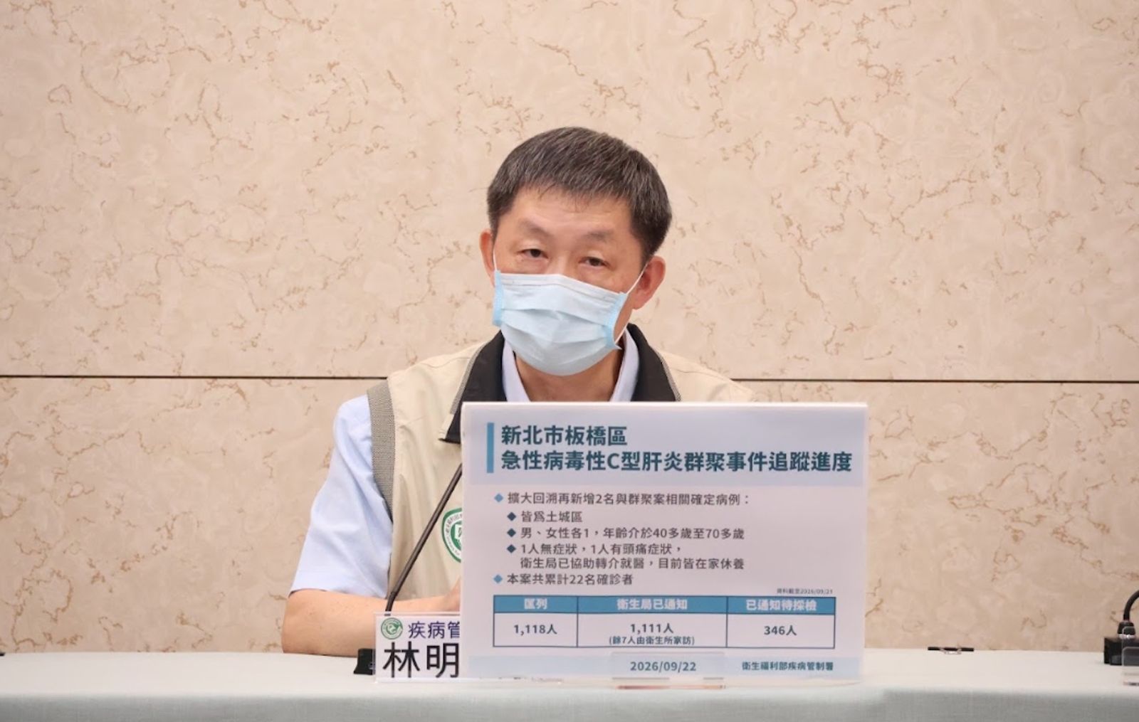 板橋C肝群聚再增2人「累積22人中鏢」 7人未聯繫上將家訪