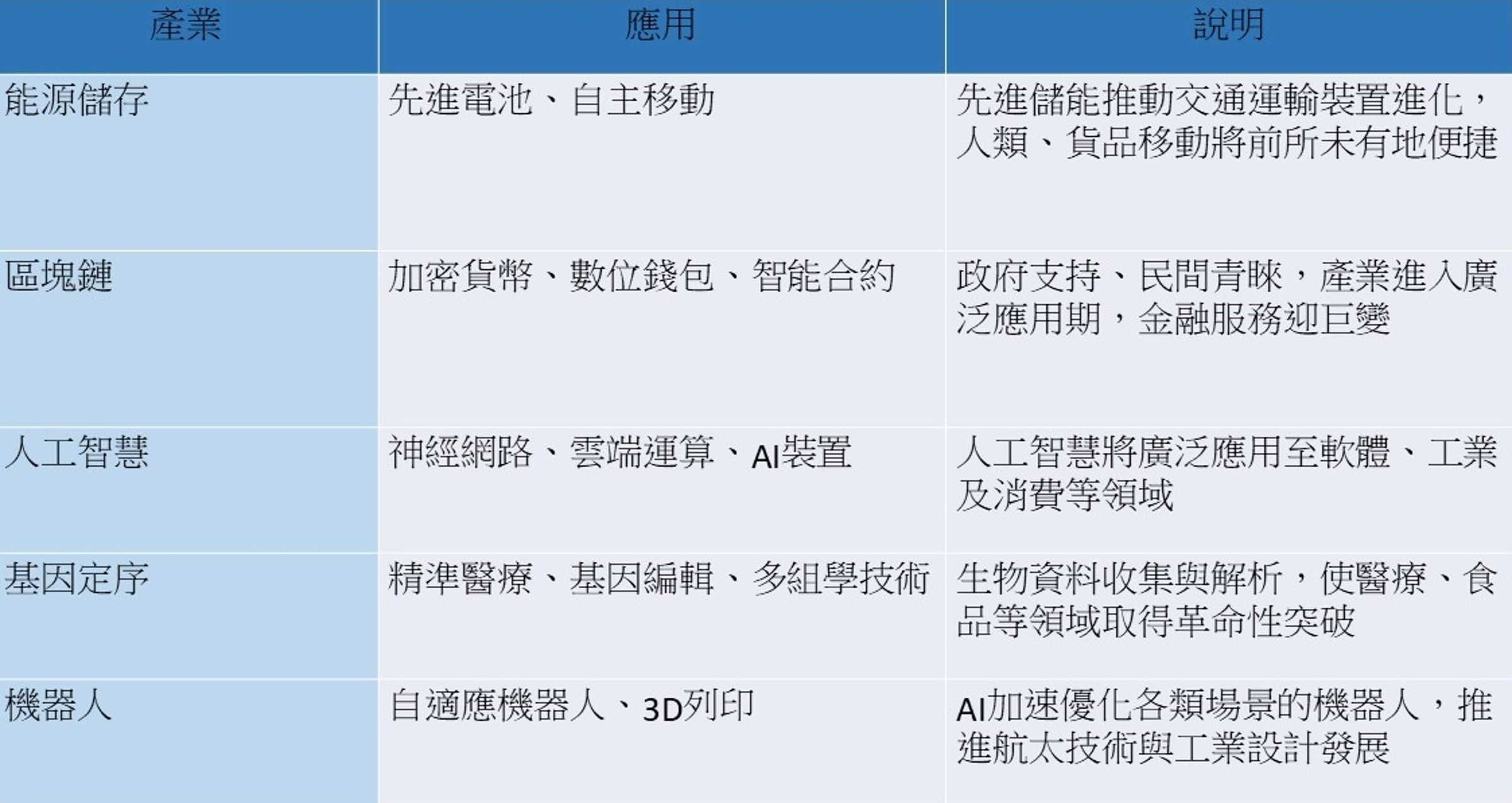 資料來源：記者整理