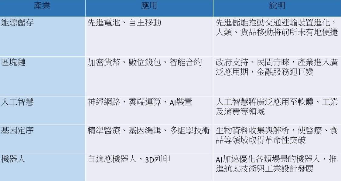 資料來源：記者整理