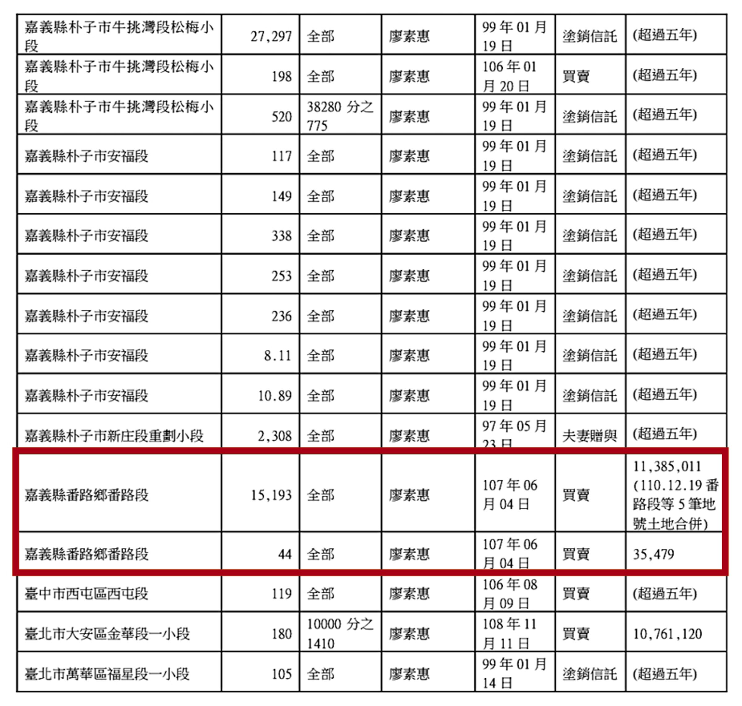 陳明文的妻子低價買入番路段6筆土地，引發綁架政策的聯想。