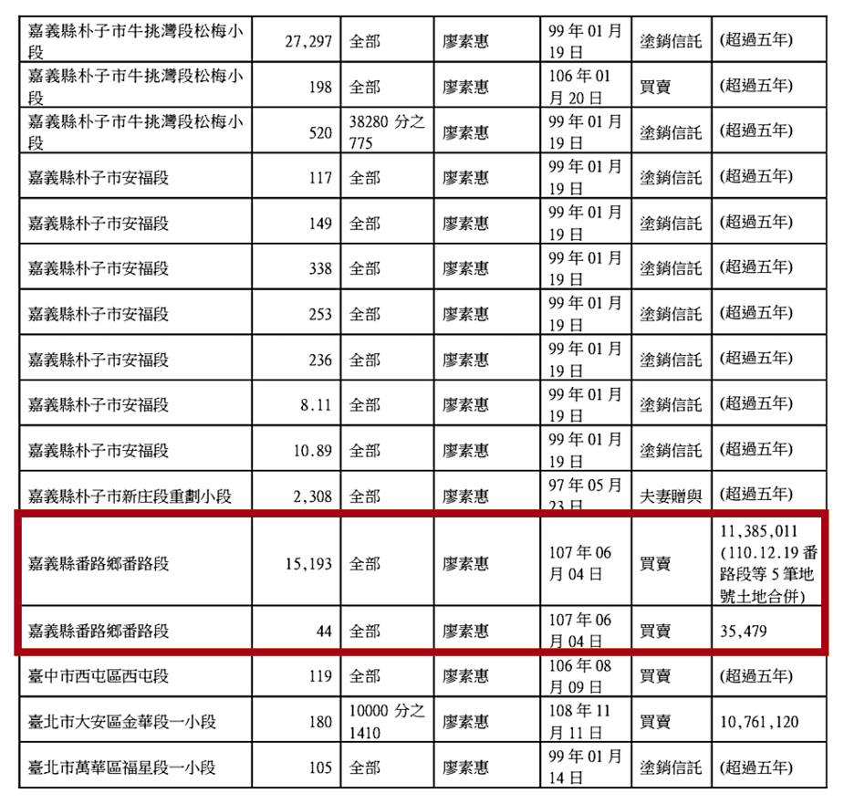 陳明文的妻子先前低價買入番路段6筆土地,引發綁架政策的聯想。