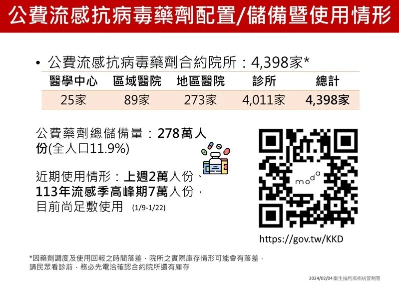 疾管署說明公費藥劑配置情況。（疾管署提供）