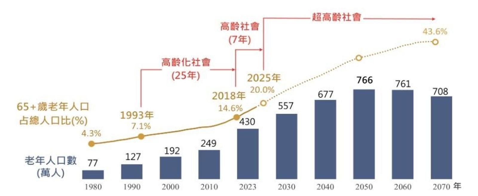 資料來源:國發會