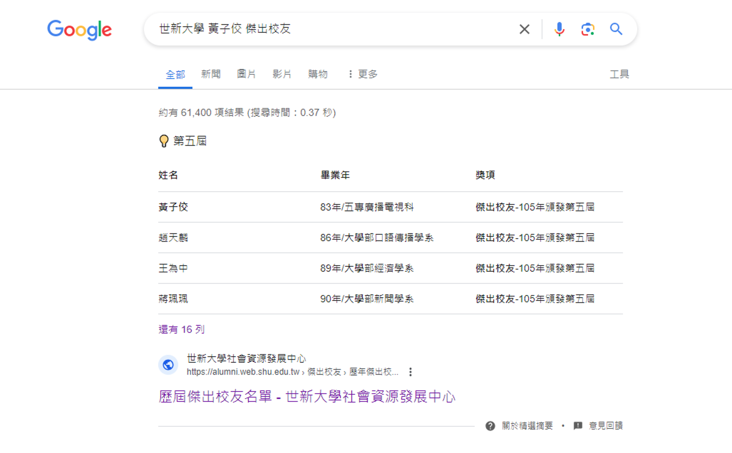 Google搜尋頁面仍顯示黃子佼為世新大學第5屆傑出校友。（翻攝自Google）