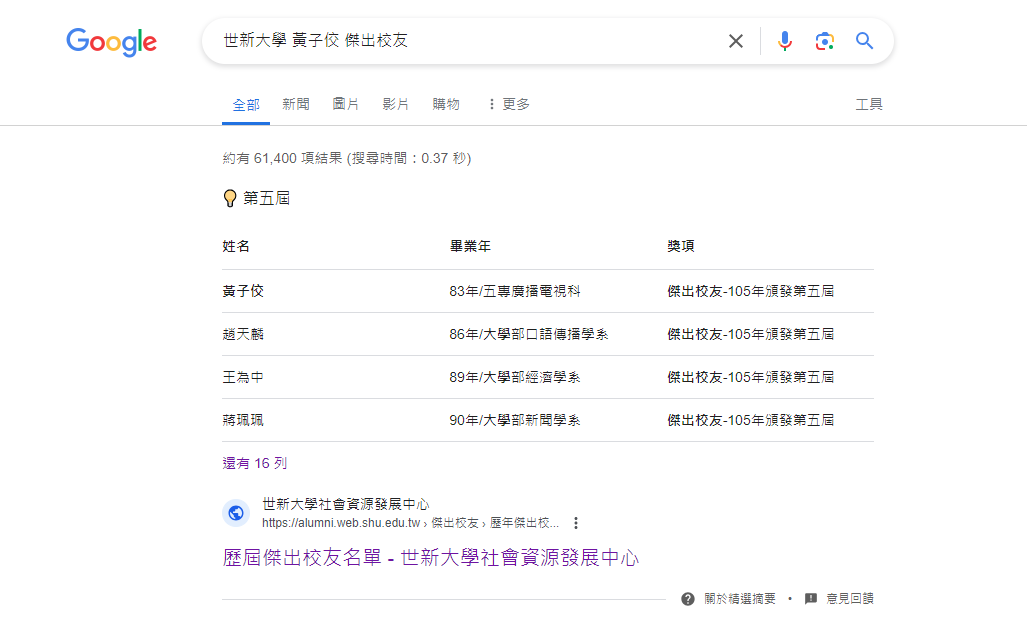 Google搜尋頁面仍顯示黃子佼為世新大學第5屆傑出校友。（翻攝自Google）