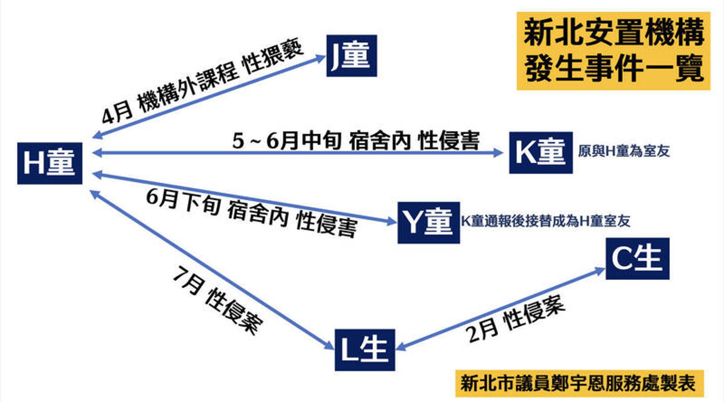 鄭宇恩今日表示,國小男童K在5至6月中旬於宿舍內疑遭男童H性侵,經查發現該機構不只一樁,自2月起至7月,共有6名男童涉入性平案。(鄭宇恩辦公室提供)