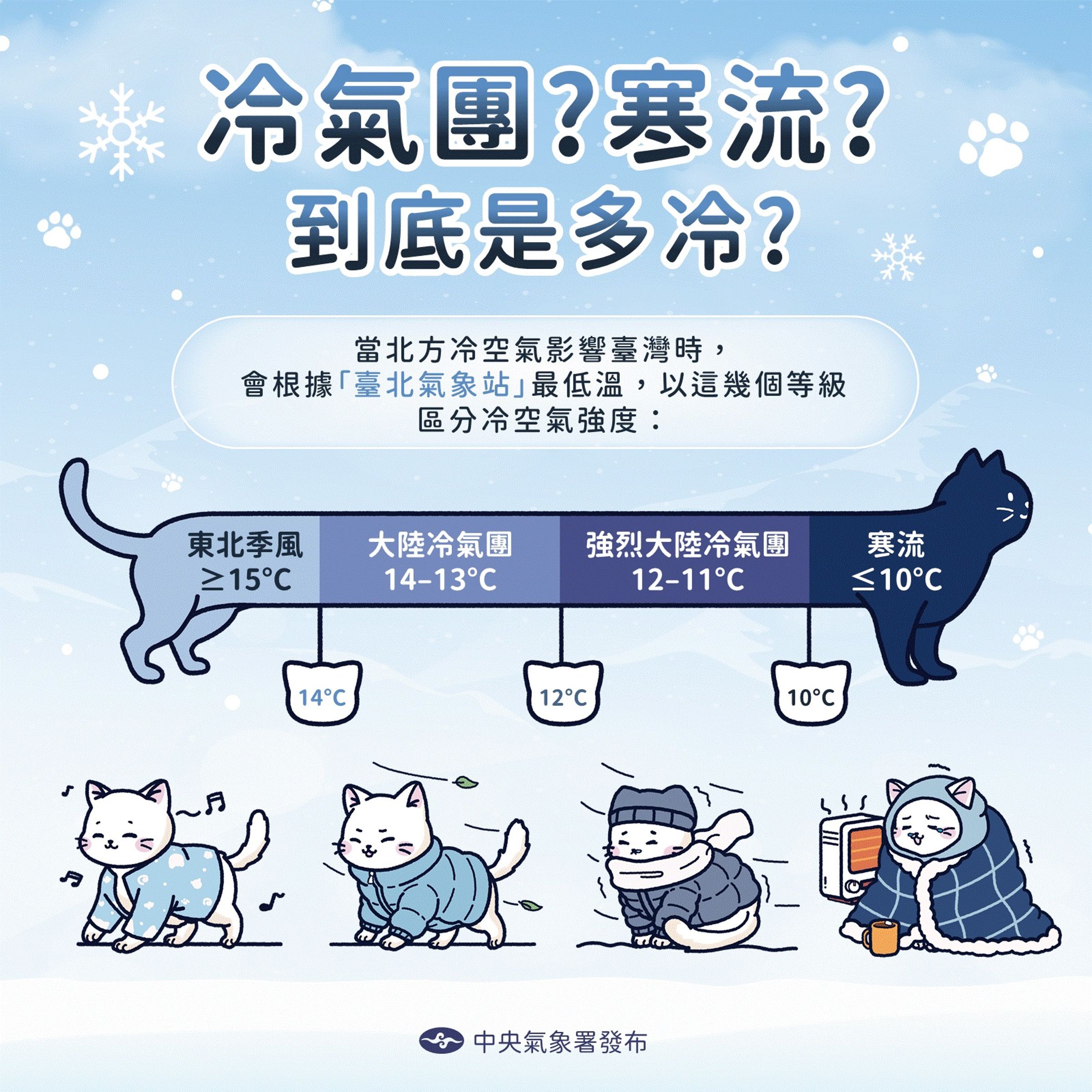 氣象署透過貓咪圖介紹冷空氣等級,意外掀起討論。(翻攝氣象署官網)