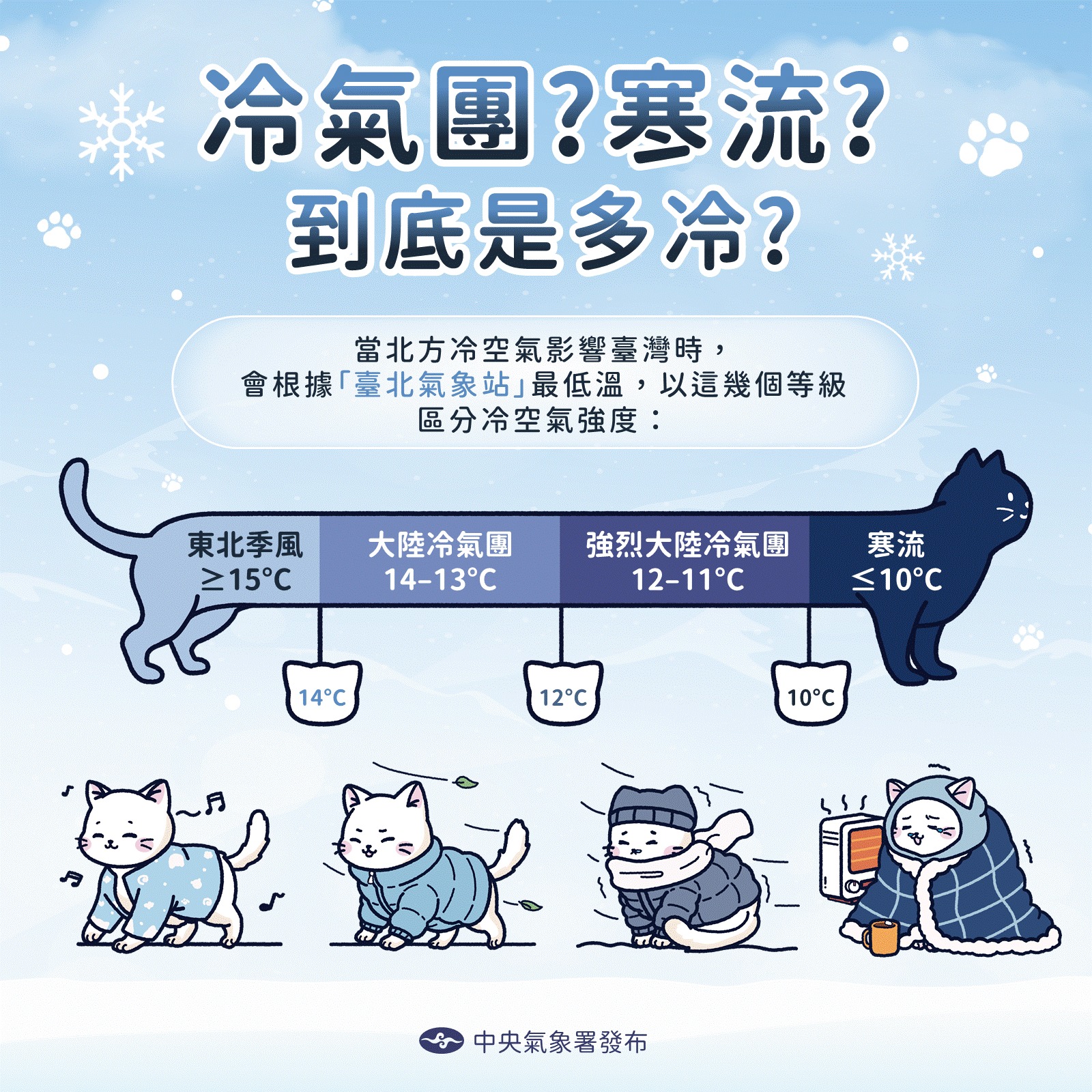 氣象署透過貓咪圖介紹冷空氣等級，意外掀起討論。（翻攝氣象署官網）
