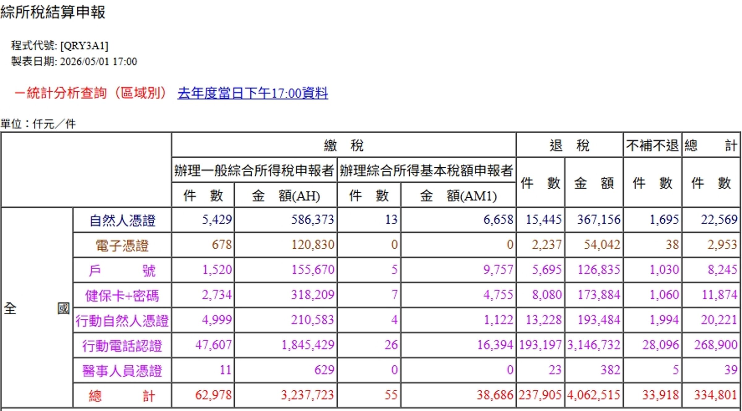 今年報稅首日各項數據統計出爐。(翻攝自財政部)