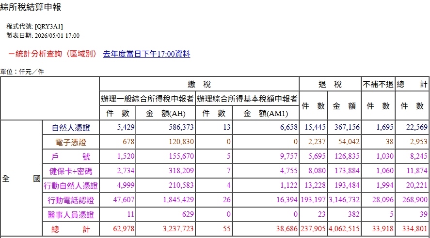今年報稅首日各項數據統計出爐。(翻攝自財政部)