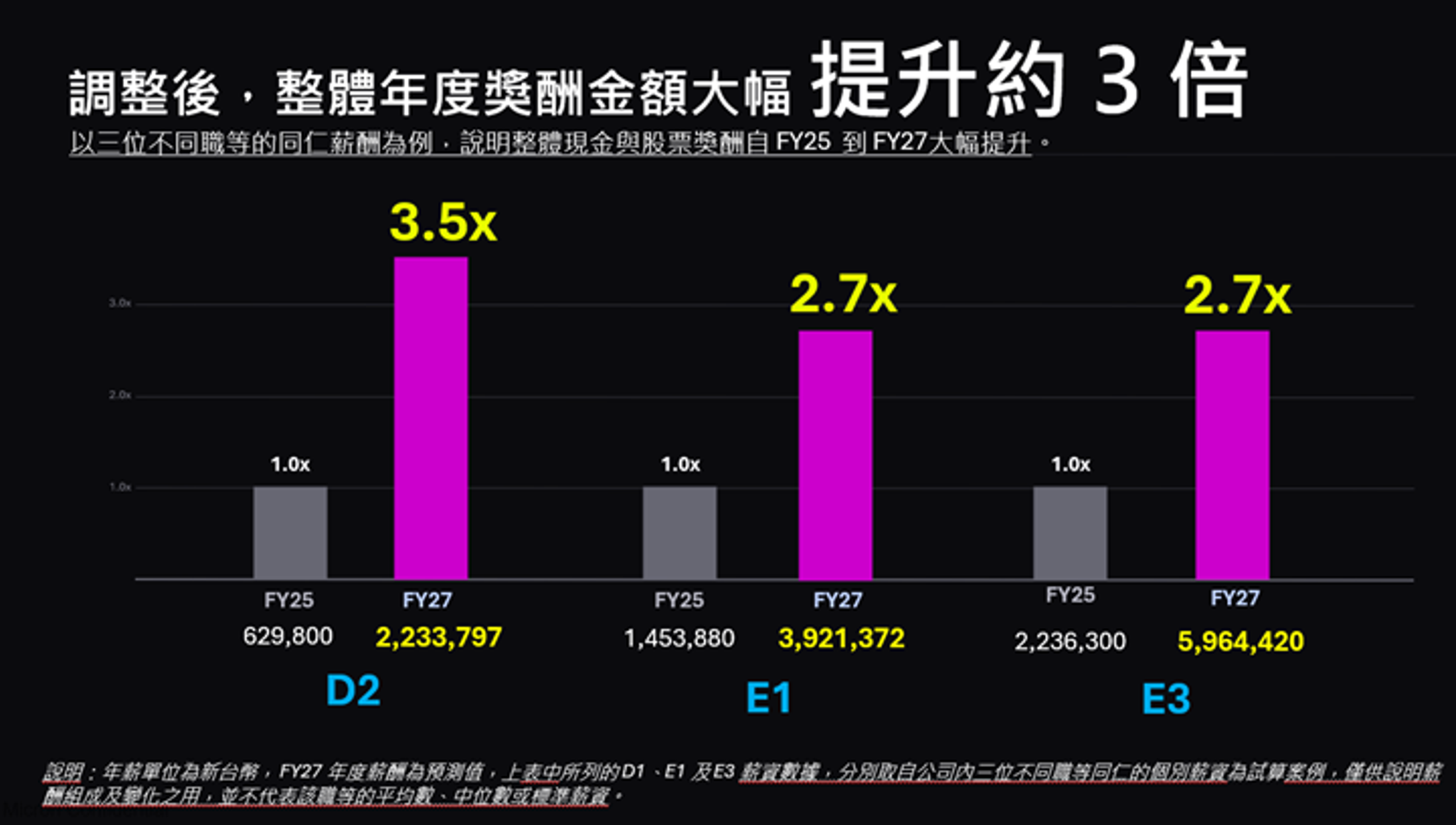 美光科技重塑全球獎酬制度,新增季度分潤並調整IPP,兼顧企業獲利分享與員工績效激勵。(圖片來源:美光科技台中工會提供數據試算)