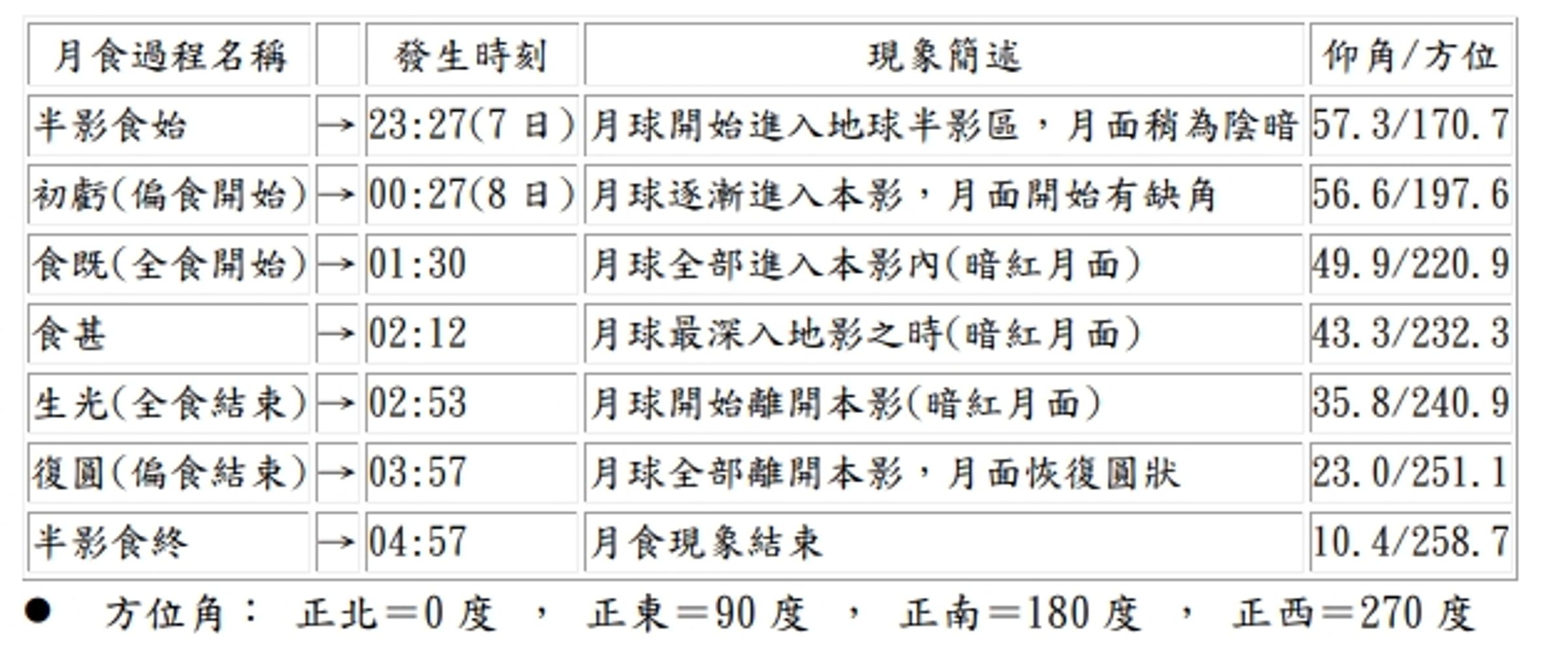 9月7日至8日月全食各階段時間表。(取自氣象署官網)