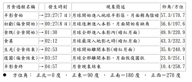 9月7日至8日月全食各階段時間表。(取自氣象署官網)
