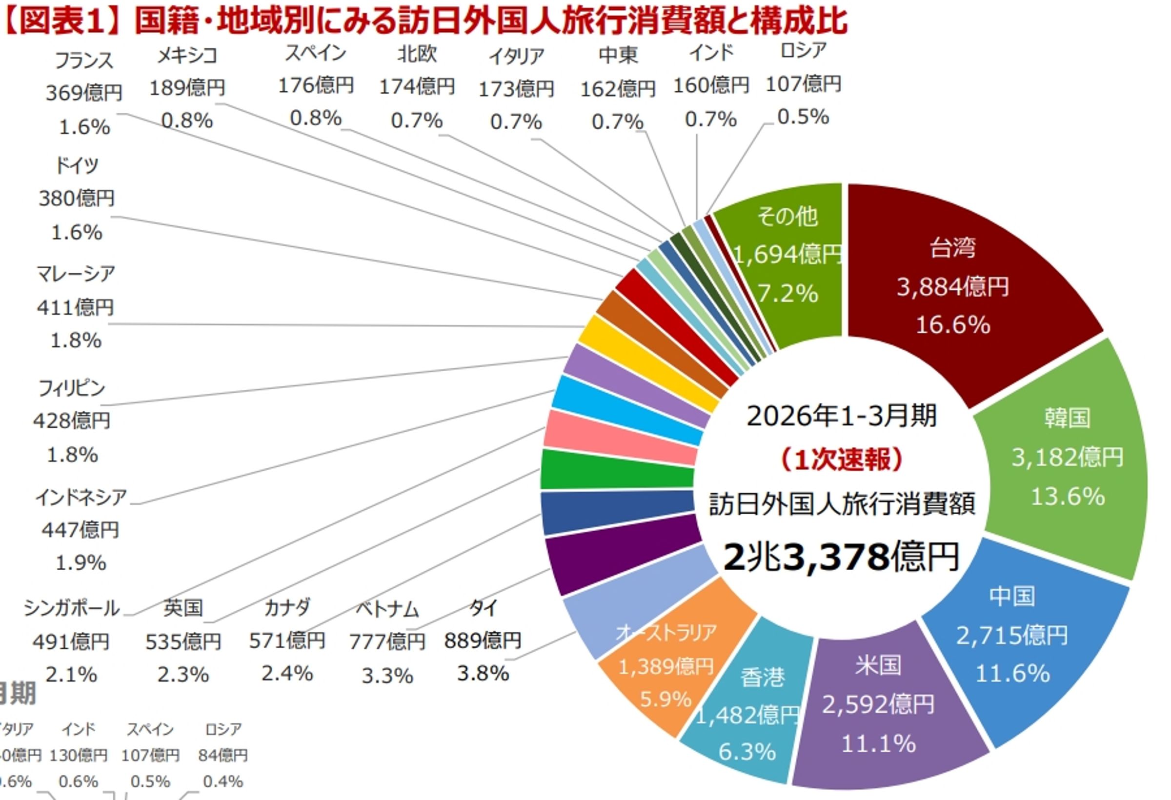 日本觀光廳近日對外公布2026年第一季「入境旅客消費動向調查」，其中台灣的總消費額高達3,884億日圓，成為排名第一的國家。（日本觀光廳提供）