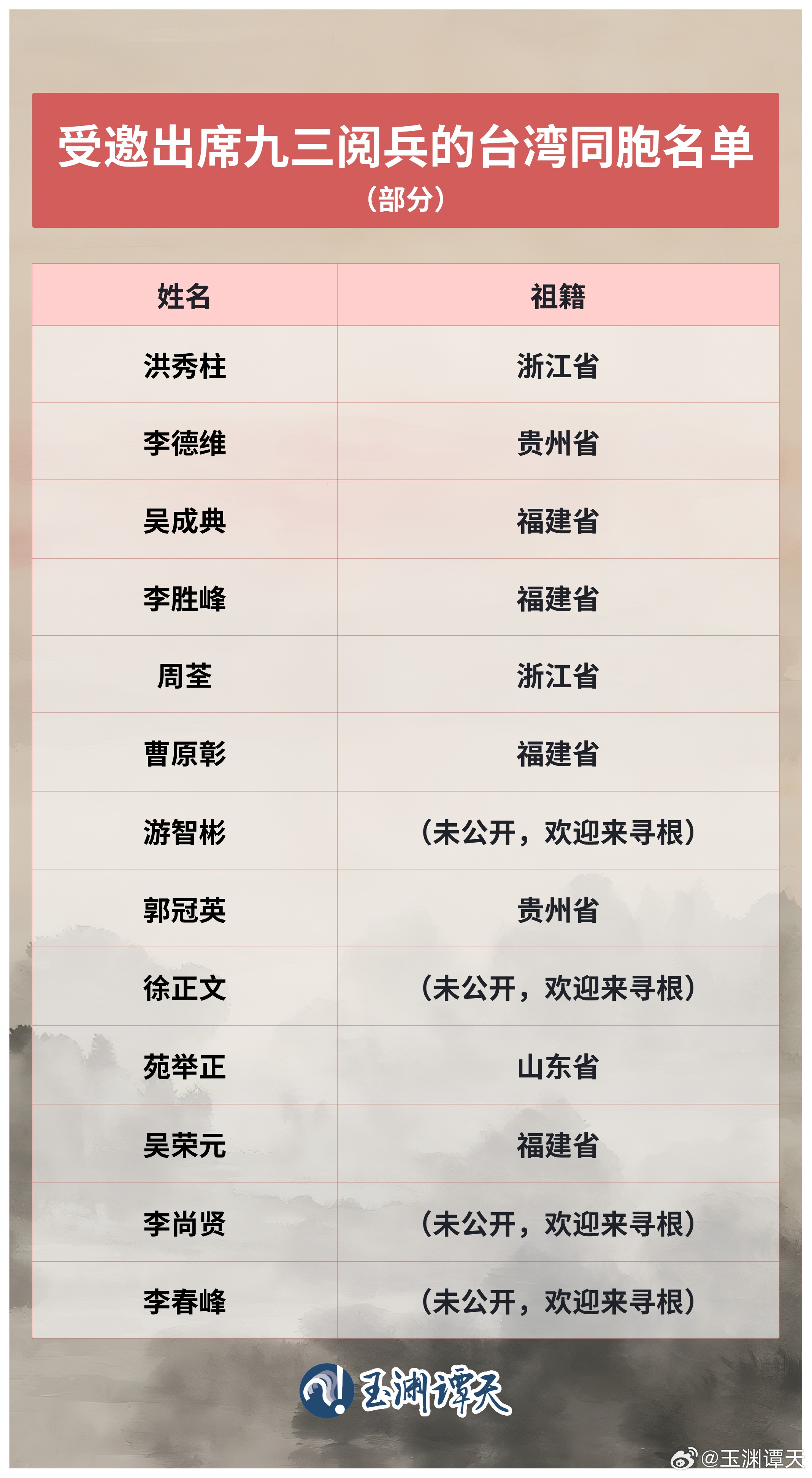 中國北京舉行九三閱兵儀式,台灣受邀名單曝光。(翻攝自微博)