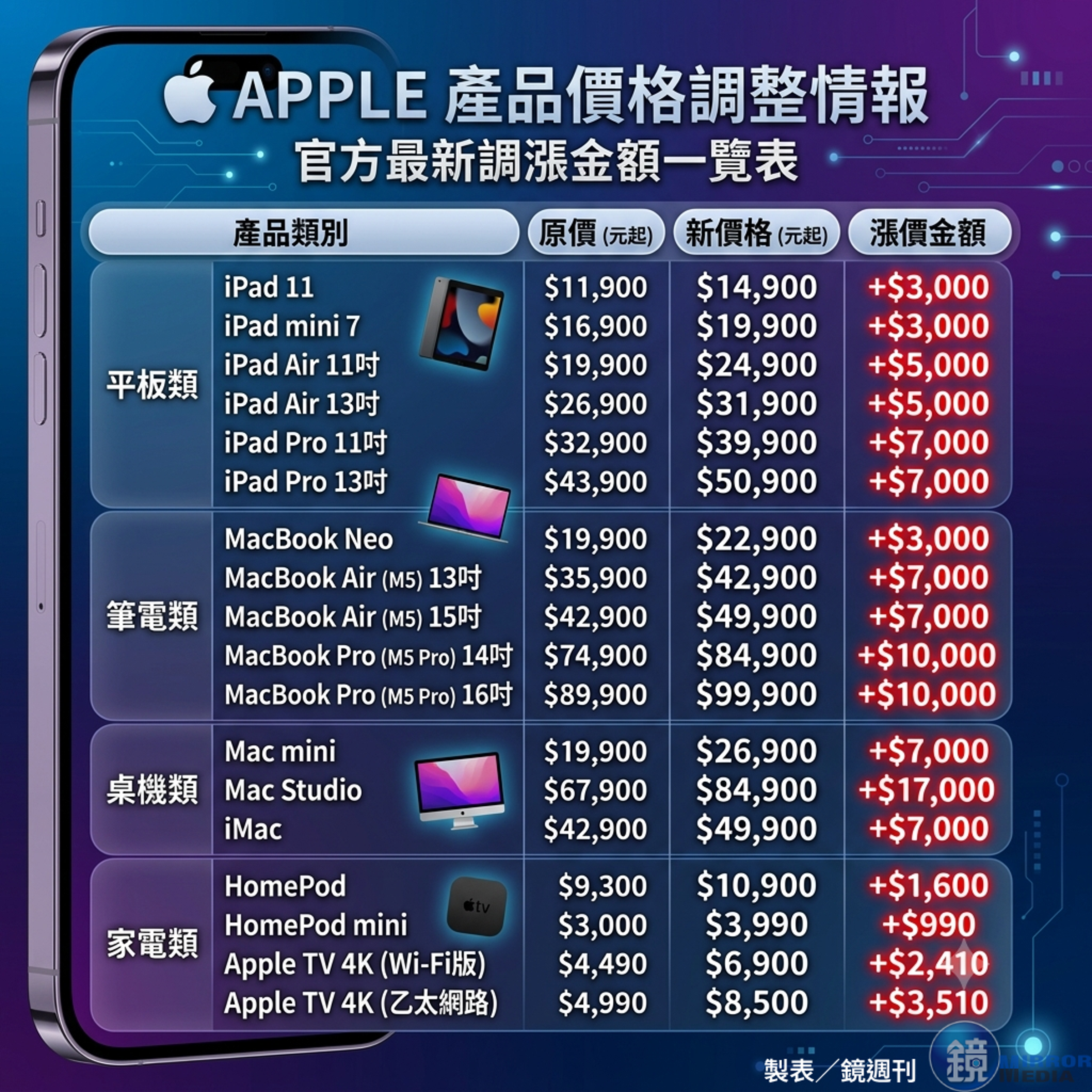 台灣蘋果官網最新售價一覽。(製表鏡週刊)