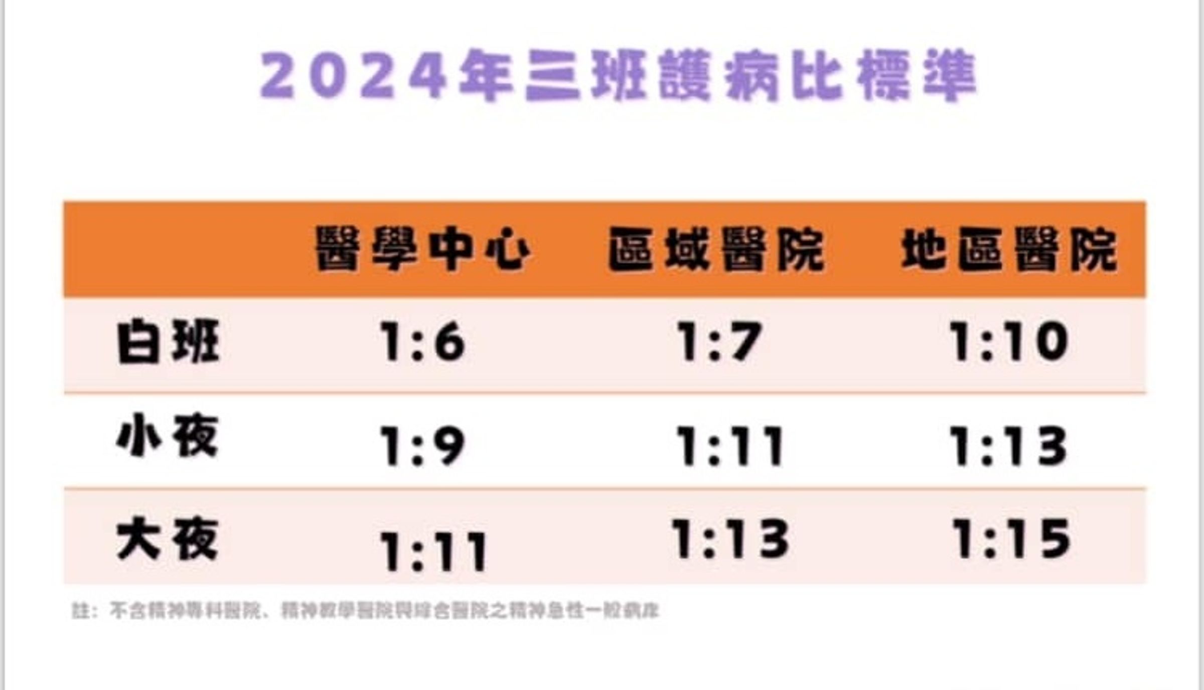 衛福部今公告各層級醫院「三班護病比」，投入40億元專款強化住院夜班護理照護量能、發放夜班獎勵津貼。（衛福部提供）