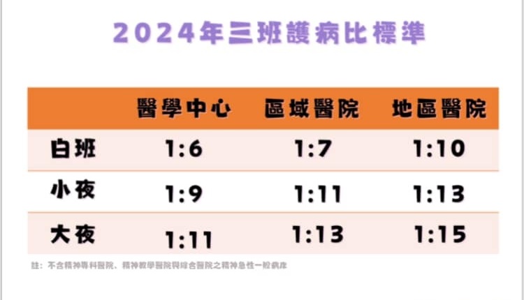 衛福部今公告各層級醫院「三班護病比」，投入40億元專款強化住院夜班護理照護量能、發放夜班獎勵津貼。（衛福部提供）