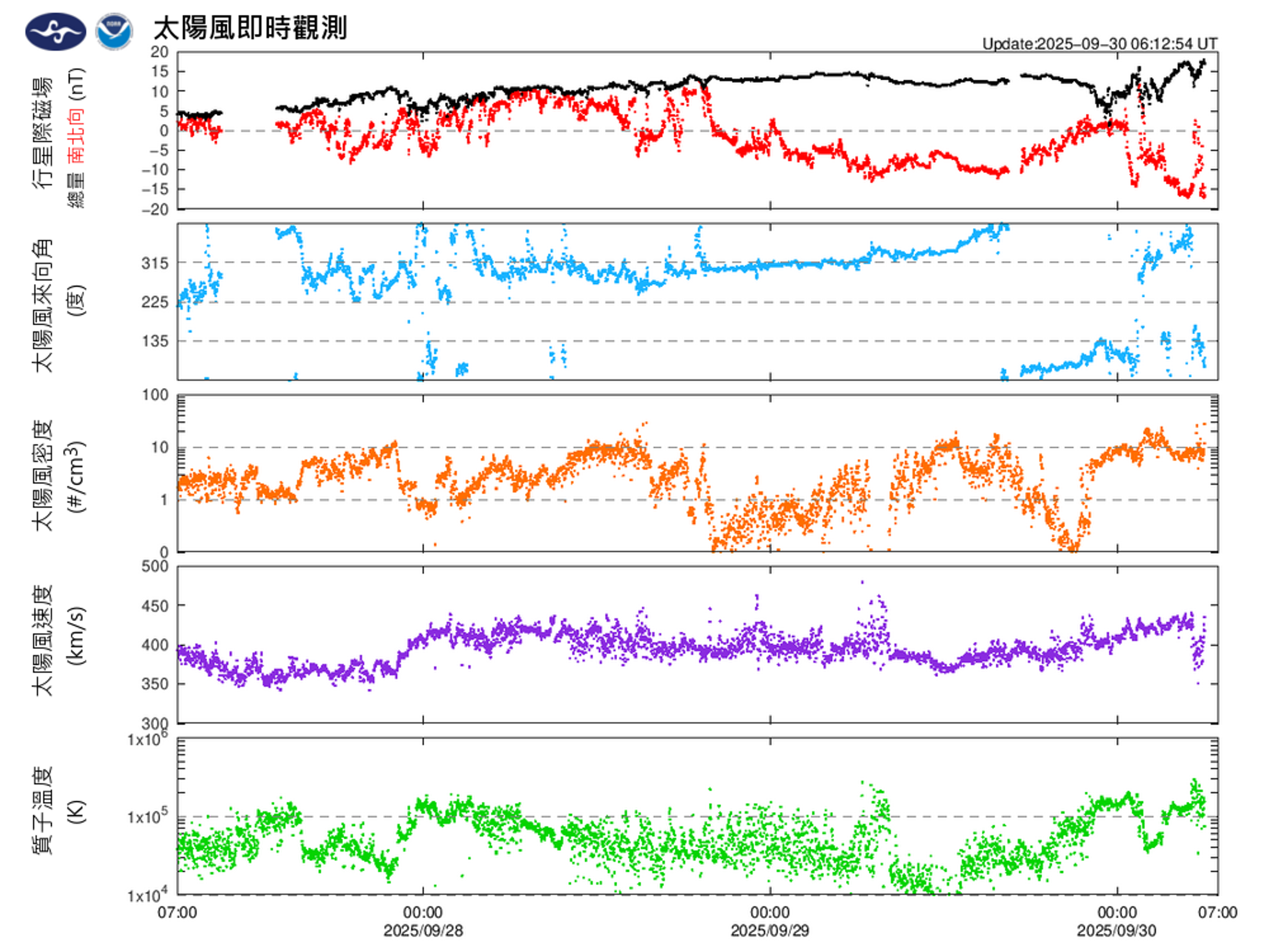 自臺灣時間上午8時起,地球磁場出現明顯擾動,擾動預計持續15小時。(翻攝自中央氣象署)
