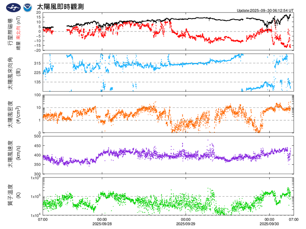 自臺灣時間上午8時起，地球磁場出現明顯擾動，擾動預計持續15小時。（翻攝自中央氣象署）