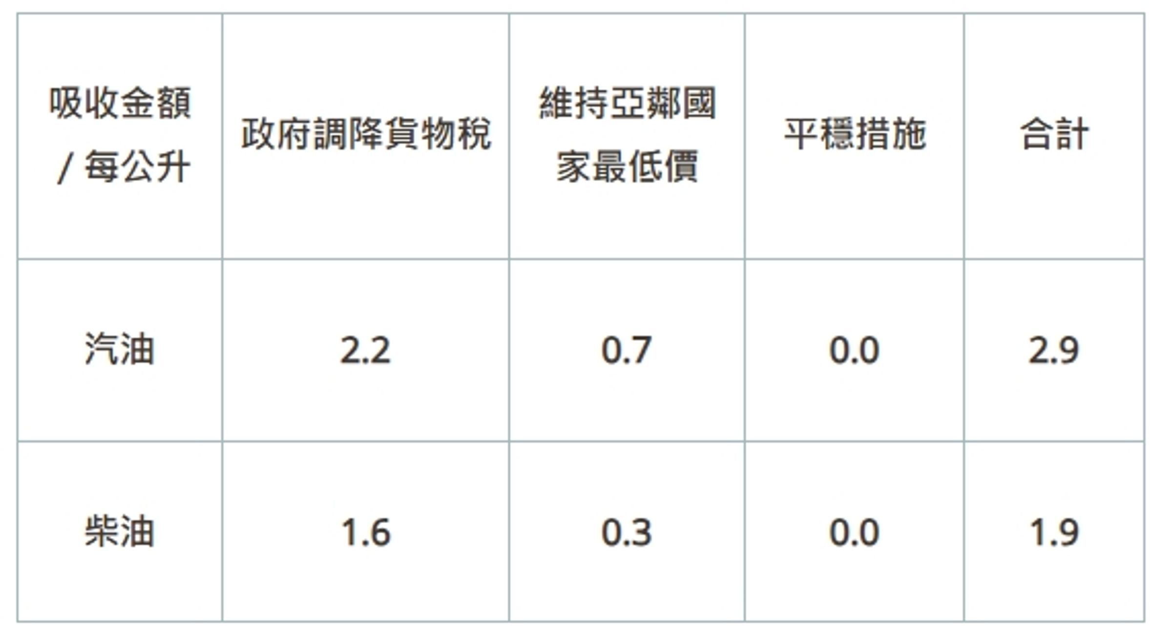 汽、柴油各吸收0.7元及0.3元。(取自中油官網)