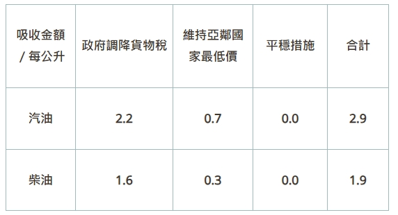 汽、柴油各吸收0.7元及0.3元。(取自中油官網)