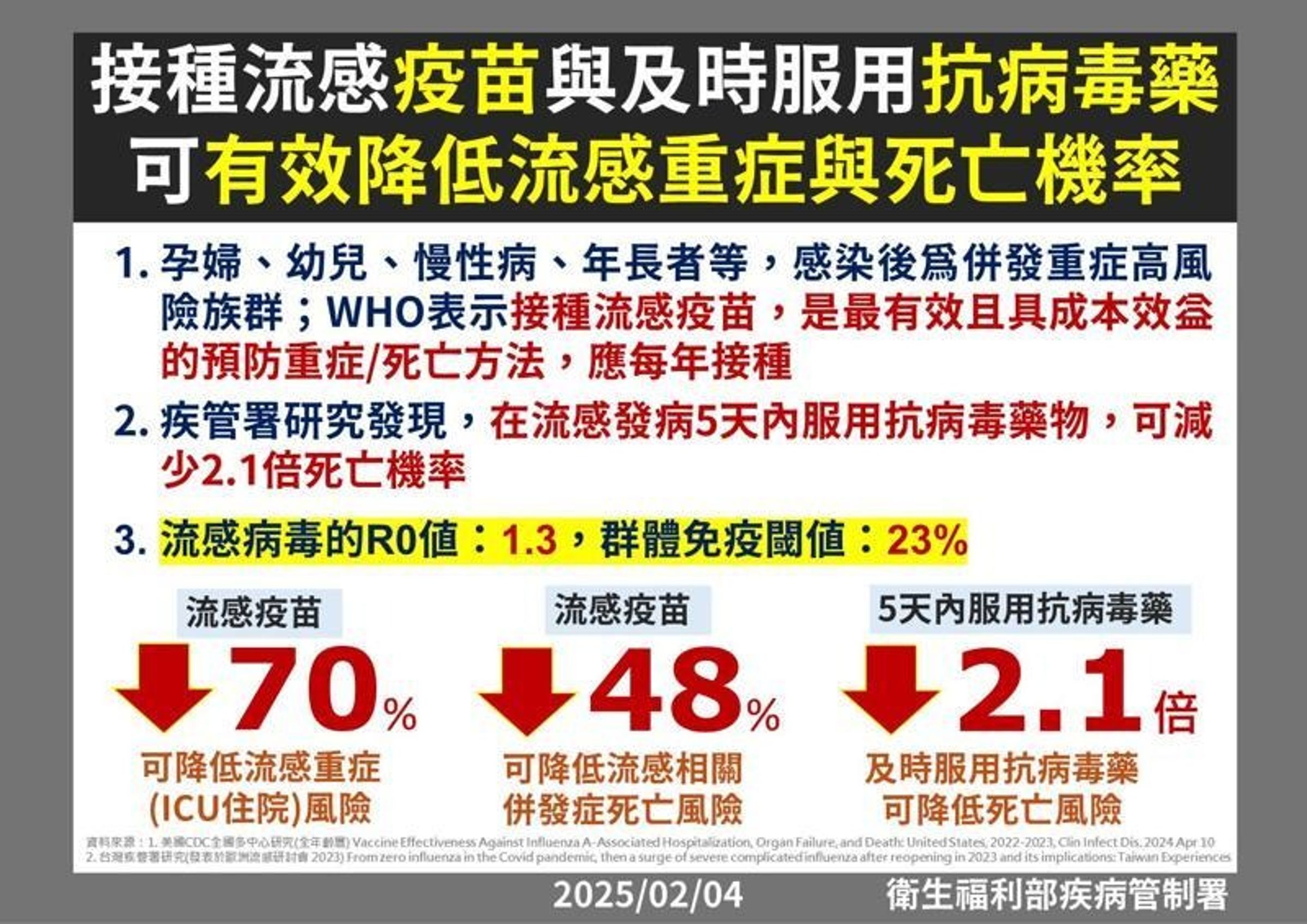 疾管署說明,接種疫苗可降低重症、死亡率。(疾管署提供)