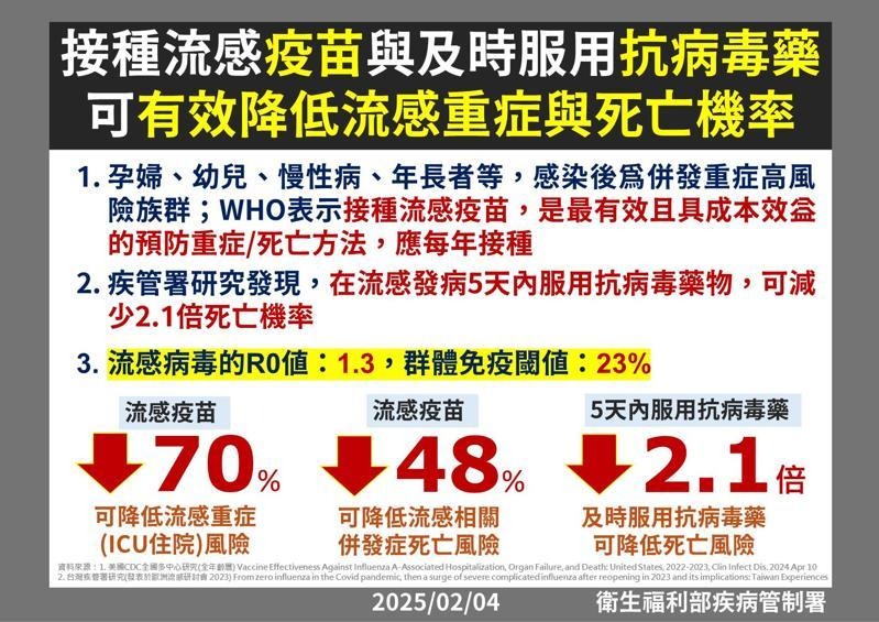 疾管署說明，接種疫苗可降低重症、死亡率。（疾管署提供）
