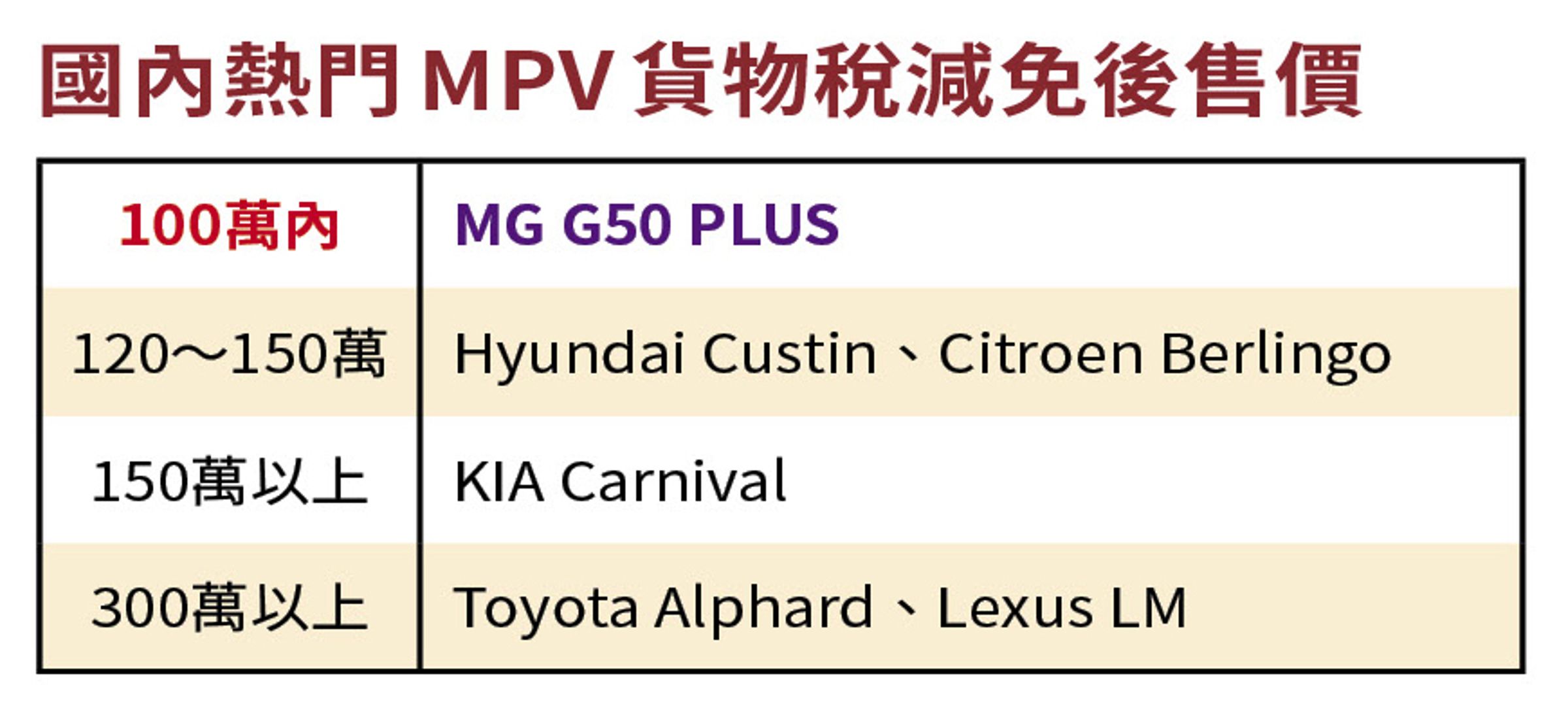 國內熱門MPV貨物稅減免後售價整理表。(網路資料統整,實際售價以車商販售價格為準。)