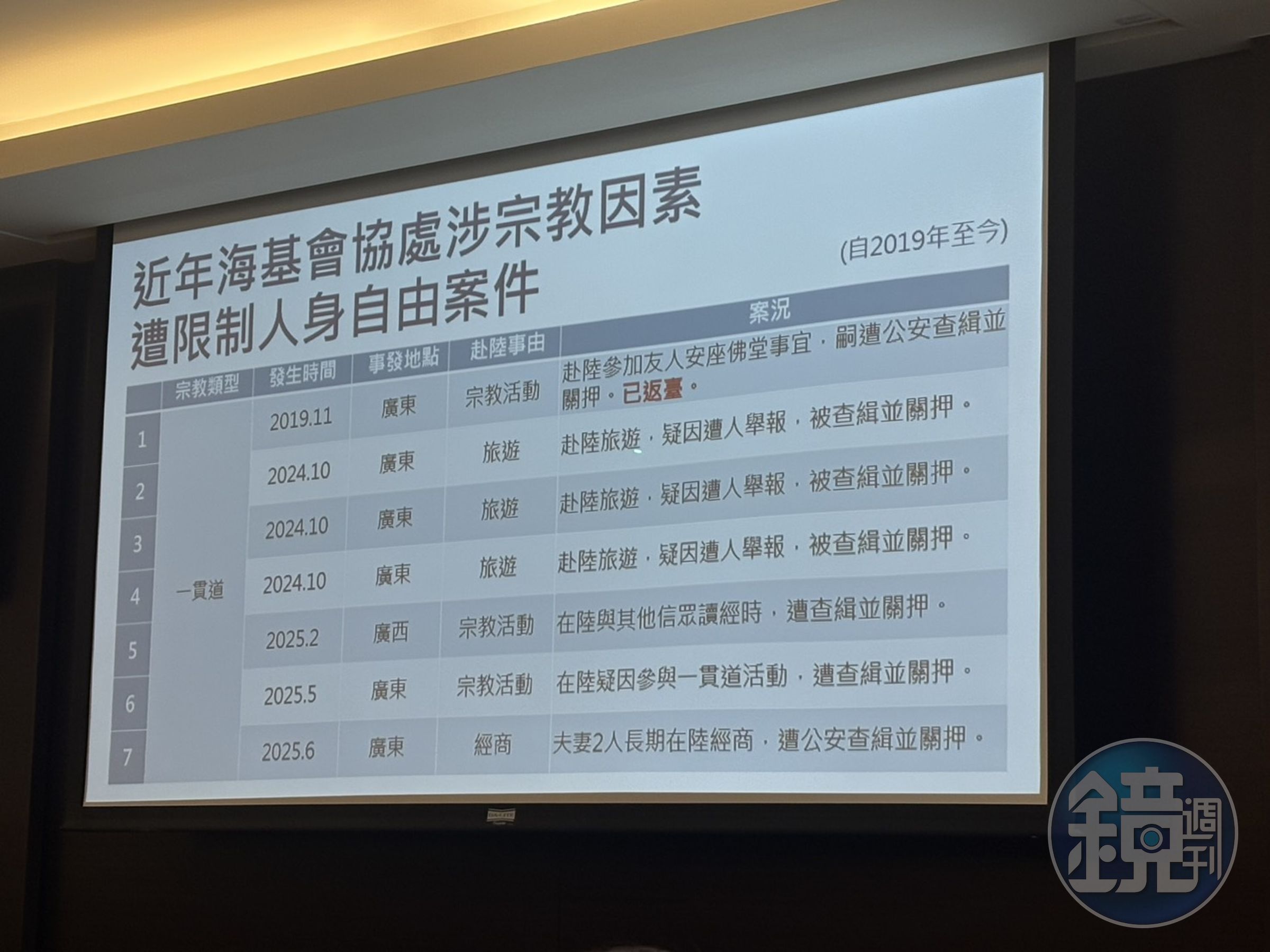 海基會整理近年一貫道信徒赴中被抓案例。