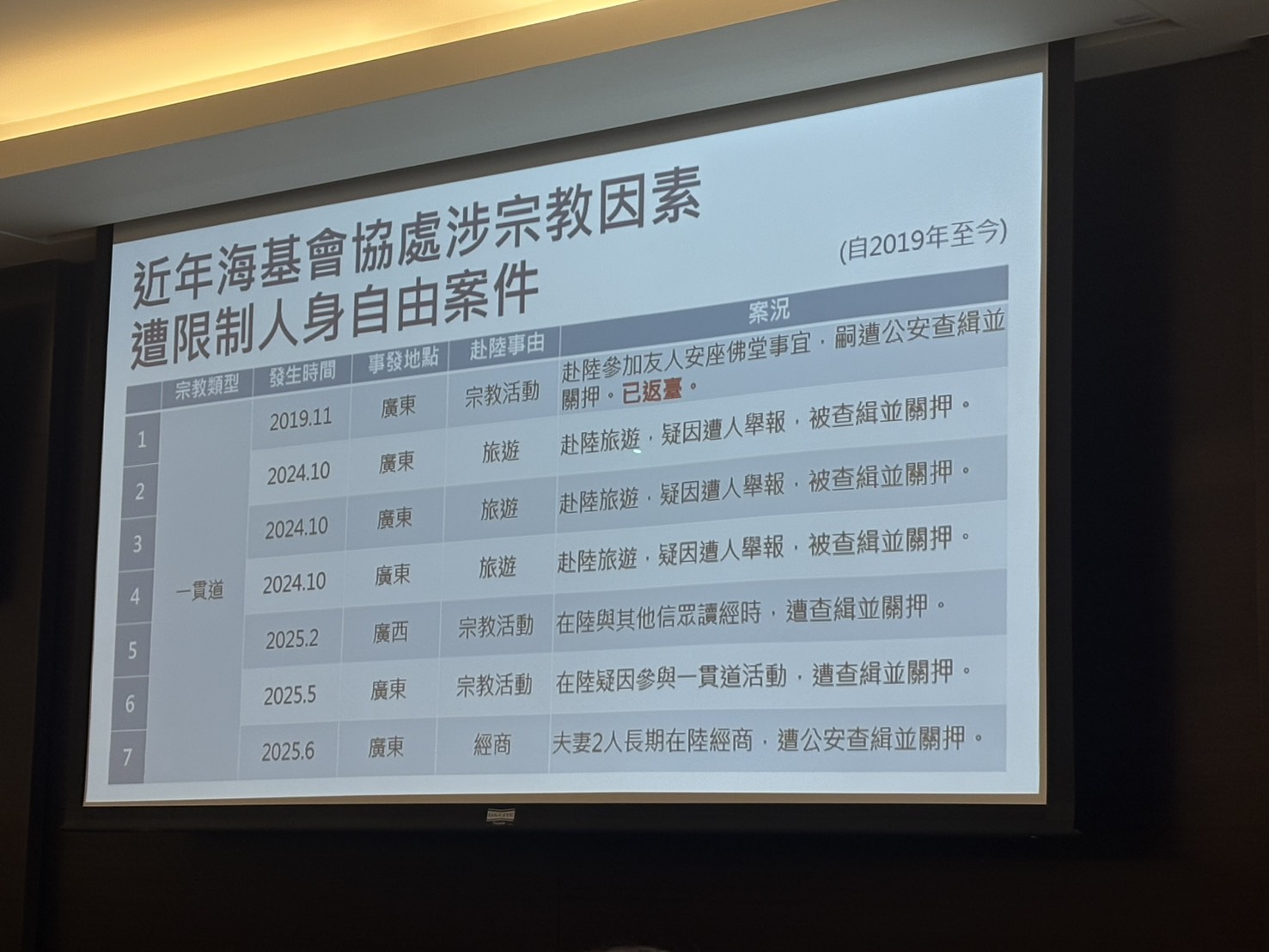 海基會整理近年一貫道信徒赴中被抓案例。